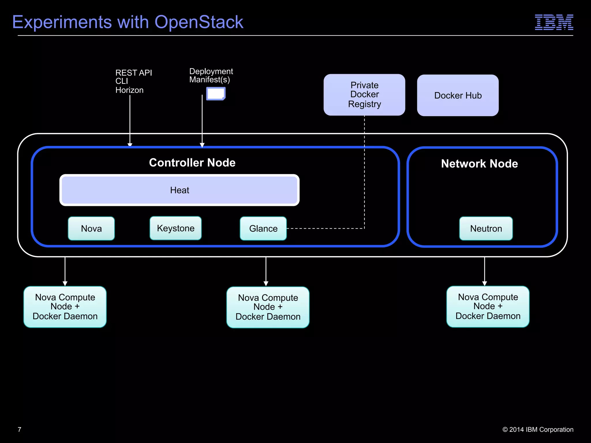 © 2014 IBM Corporation
Experiments with OpenStack
7
Nova Compute
Node +
Docker Daemon
Controller Node
Heat
Deployment
Manifest(s)
Nova NeutronGlance
REST API
CLI
Horizon
Private
Docker
Registry
Nova Compute
Node +
Docker Daemon
Nova Compute
Node +
Docker Daemon
Keystone
Network Node
Docker Hub
 