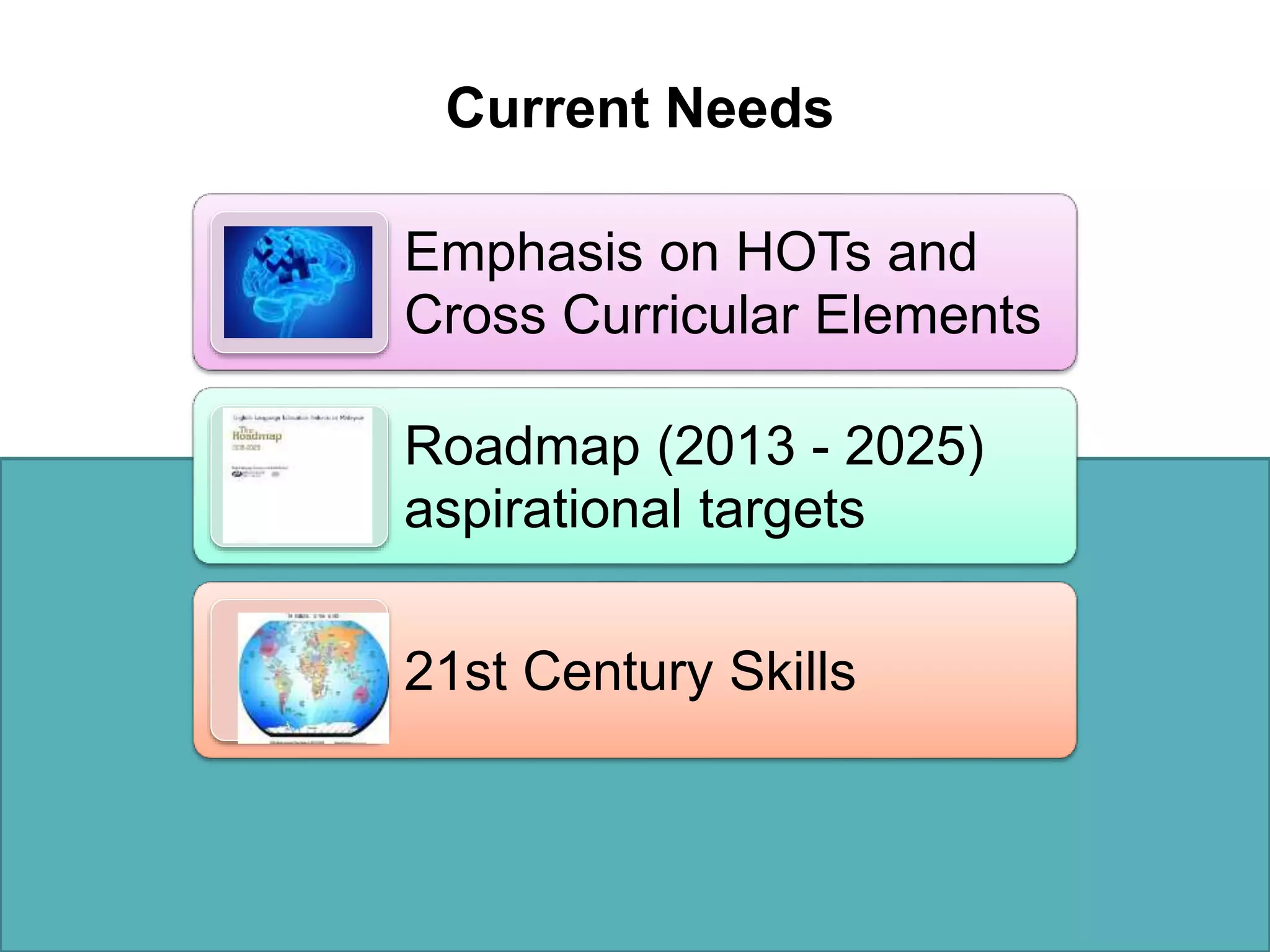 Emphasis on HOTs and
Cross Curricular Elements
Roadmap (2013 - 2025)
aspirational targets
21st Century Skills
Current Needs
 