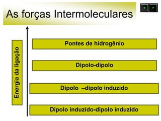 As forças Intermoleculares
Pontes de hidrogênio
Dipolo –dipolo induzido
Dipolo-dipolo
Dipolo induzido-dipolo induzido
Energia
da
ligação
 