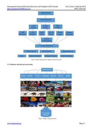 International Journal of Electrical, Electronics and Computers (EEC Journal) [Vol-2, Issue-3, May-Jun 2017]
https://dx.doi.org/10.24001/eec.2.3.1 ISSN: 2456-2319
www.eecjournal.com Page | 5
Fig.2: Block diagram for image retrieval system
3.1. Database and data pre-processing
Fig.3: Image categorization
 