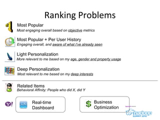 Ranking Problems Most Popular Most engaging overall based on  objective  metrics Related Items Behavioral Affinity: People who did X, did Y Deep Personalization Most relevant to me based on my  deep interests Real-time Dashboard Business Optimization Light Personalization More relevant to me based on my  age, gender and property usage Most Popular + Per User History Engaging overall, and  aware of what I’ve already seen X Y 
