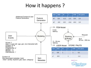 How it happens ? At time ‘ t ’  User ‘ u ’ (user attr :  age, gen, loc ) interacted with Content ‘ id ’ at Position ‘ o ’ Property/ S ite ‘ p ’  Section  -  s Module  – m International -  i ’ User Events Item Metadata Modeling ITEM Model USER Model Content ‘ id ’ Has associated metadata ‘ meta ’ m eta = {entity, keyword, geo, topic, category}   Feature Generation Additional Content & User Feature Generation STORE: PNUTS 5 min latency Ranking B-Rules Request 5 – 30 min latency SLA  50 ms – 200 ms Item BASE M F ATTR CAT_Sports id 1 0.8 +1.2 -1.5 -0.9 1.0 id 2 -0.9 -0.9 +2.6 +0.3 1.0 Item BASE M F ATTR CAT_Sports u 1 0.8 1 1 0.2 u 2 -0.9 1 -1.2 