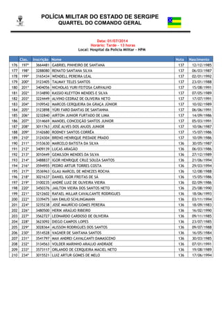 POLÍCIA MILITAR DO ESTADO DE SERGIPE
QUARTEL DO COMANDO GERAL
Data: 01/07/2014
Horário: Tarde - 13 horas
Local: Hospital da Polícia Militar – HPM
Clas. Inscrição Nome Nota Nascimento
176 197º 3664481 GABRIEL PINHEIRO DE SANTANA 137 12/12/1985
177 198º 3288080 RENATO SANTANA SILVA 137 06/03/1987
178 199º 3165434 WENDELL PEREIRA LEAL 137 02/01/1992
179 200º 3123405 TALMAY TELES SANTOS 137 23/01/1988
180 201º 3404056 NICHOLAS YURI FEITOSA CARVALHO 137 15/08/1991
181 202º 3134890 KASSIO KLEYTON MENDES E SILVA 137 07/05/1989
182 203º 3224449 ALVINO CEDRAZ DE OLIVEIRA NETO 137 17/07/1991
183 204º 3109542 MARCOS CERQUEIRA DA GRAÇA JÚNIOR 137 10/02/1989
184 205º 3123898 YÚRI FARO DANTAS DE SANTANNA 137 06/06/1991
185 206º 3232840 AIRTON JUNIOR FURTADO DE LIMA 137 14/09/1986
186 207º 3314669 MANOEL CONCEIÇÃO SANTOS JUNIOR 137 05/03/1991
187 208º 3011763 JOSÉ ALVES DOS ANJOS JUNIOR 137 10/06/1987
188 209º 3142680 RODNEY SANTOS CORRÊA 137 15/07/1986
189 210º 3124304 BRENO HENRIQUE PIEDADE PRADO 137 10/09/1986
190 211º 3153630 MARCELO BATISTA DA SILVA 136 30/05/1987
191 212º 3409139 LUCAS ARAGÃO 136 06/03/1986
192 213º 3010449 GEMILSON MENDES DA SILVA 136 27/12/1989
193 214º 3488837 IGOR HENRIQUE CRUZ SOUZA SANTOS 136 21/06/1994
194 216º 3594955 PEDRO ARTUR TORRES COSTA 136 29/03/1994
195 217º 3536963 GLAU MARCEL DE MENEZES ROCHA 136 12/08/1988
196 218º 3021637 DANIEL IGOR FREITAS DE SÁ 136 15/05/1986
197 219º 3100235 ANDRÉ LUIZ DE OLIVEIRA VIEIRA 136 02/09/1986
198 220º 3450376 JAILTON VIEIRA DOS SANTOS NETO 136 25/08/1990
199 221º 3212602 RAFAEL MILLAR CAVALCANTE RODRIGUES 136 18/06/1993
200 222º 3339475 IAN EMILIO SCHLINGMANN 136 03/11/1994
201 224º 3235238 JOSÉ MAURÍCIO GOMES PEREIRA 136 18/09/1983
202 226º 3480500 HERIK ARAÚJO RIBEIRO 136 16/02/1990
203 227º 3562727 LEONARDO CARDOSO DE OLIVEIRA 136 09/11/1985
204 228º 3623092 DIEGO CAMPOS LOPES 136 23/07/1985
205 229º 3028364 ALISSON RODRIGUES DOS SANTOS 136 09/07/1988
206 230º 3514528 VAGNER DE SANTANA SANTOS 136 16/05/1984
207 231º 3541797 MAX ANDREI CAVALCANTI DAMASCENO 136 30/03/1985
208 232º 3134563 VOLDER MARINHO ARAUJO ANDRADE 136 07/01/1991
209 233º 3573117 ORLANDO DE CERQUEIRA MACIEL NETO 136 19/08/1989
210 234º 3015521 LUIZ ARTUR GOMES DE MELO 136 17/06/1994
 