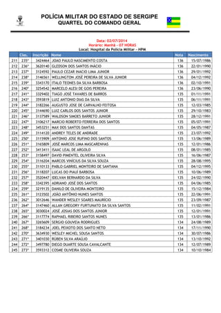 POLÍCIA MILITAR DO ESTADO DE SERGIPE
QUARTEL DO COMANDO GERAL
Data: 02/07/2014
Horário: Manhã - 07 HORAS
Local: Hospital da Polícia Militar – HPM
Clas. Inscrição Nome Nota Nascimento
211 235º 3424464 JOAO PAULO NASCIMENTO COSTA 136 15/07/1986
212 236º 3620140 GLEDSON DOS SANTOS INÁCIO 136 22/01/1990
213 237º 3124592 PAULO CEZAR INACIO LIMA JUNIOR 136 29/01/1992
214 238º 3146561 WELLINGTON JOSÉ PEREIRA DE SILVA JUNIOR 136 04/12/1992
215 239º 3343170 ITALO TEONES DA SILVA BARBOSA 136 02/10/1991
216 240º 3254542 MARCELO ALESI DE GOIS PEREIRA 136 23/06/1990
217 241º 3329402 TIAGO JOSÉ TAVARES DE BARROS 135 01/11/1991
218 243º 3593819 LUIZ ANTONIO DIAS DA SILVA 135 06/11/1991
219 244º 3182266 AUGUSTO JOSE DE CARVALHO FEITOSA 135 12/03/1985
220 245º 3144690 LUIZ CARLOS DOS SANTOS JUNIOR 135 29/10/1983
221 246º 3137589 WALDSON SIMOES BARRETO JUNIOR 135 28/12/1991
222 247º 3106217 MARCIO ROBERTO FERREIRA DOS SANTOS 135 05/07/1991
223 248º 3453251 MAX DOS SANTOS DANTAS 135 04/05/1987
224 249º 3114120 ANDREY TELES DE ANDRADE 135 23/07/1992
225 250º 3115909 ANTONIO JOSE RUFINO DOS SANTOS 135 13/06/1989
226 251º 3165809 JOSÉ MARCOS LIMA MASCARENHAS 135 12/01/1986
227 252º 3413411 ISAAC LEAL DE ARGOLO 135 08/01/1985
228 253º 3158497 DAVID PIMENTEL OLIVEIRA SILVA 135 16/06/1987
229 254º 3116204 MARCOS VINÍCIUS DA SILVA SOUZA 135 28/08/1995
230 255º 3110133 PABLO GABRIEL MONTEIRO DE SANTANA 135 04/12/1995
231 256º 3118207 LUCAS DO PIAUÍ BARBOSA 135 10/06/1989
232 257º 3520447 IDELVAN BERNARDO DA SILVA 135 24/02/1990
233 258º 3342395 ADRIANO JOSÉ DOS SANTOS 135 04/06/1985
234 259º 3219135 DANILO DE OLIVEIRA MONTEIRO 135 15/12/1984
235 261º 3123502 JOÃO ANTÔNIO NUNES SANTOS 135 22/06/1991
236 262º 3012646 WANDER WESLEY SOARES MAURÍCIO 135 23/09/1987
237 264º 3147460 ALLAN GREGORY FURTUNATO DA SILVA SANTOS 135 11/02/1991
238 265º 3030024 JOSÉ JOSIAS DOS SANTOS JUNIOR 135 12/01/1991
239 266º 3117774 RAPHAEL RIBEIRO SANTOS NUNES 135 13/01/1986
240 267º 3265609 SERGIO GOUVEIA RODRIGUES 134 24/08/1989
241 268º 3184234 JOEL PEIXOTO DOS SANTO NETO 134 17/11/1990
242 270º 3634930 WESLEY MICHEL SOUSA SANTOS 134 30/07/1986
243 271º 3401030 RÚBEN SILVA ARAÚJO 134 13/10/1992
244 272º 3497780 DIEGO DUARTE SOUSA CAVALCANTE 134 12/07/1989
245 273º 3593312 COSME OLIVEIRA SOUZA 134 10/10/1984
 