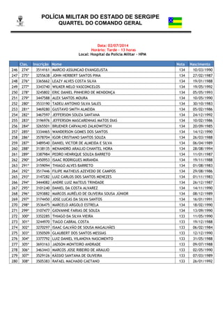 POLÍCIA MILITAR DO ESTADO DE SERGIPE
QUARTEL DO COMANDO GERAL
Data: 02/07/2014
Horário: Tarde - 13 horas
Local: Hospital da Polícia Militar – HPM
Clas. Inscrição Nome Nota Nascimento
246 274º 3514161 MARCIO ASSUNCAO EVANGELISTA 134 10/03/1990
247 275º 3255638 JOHN HERBERT SANTOS PINA 134 27/02/1987
248 276º 3365662 LEAZY ALVES COSTA SILVA 134 19/01/1988
249 277º 3343740 WILKER MELO VASCONCELOS 134 19/05/1992
250 278º 3245802 ERIC DANIEL PINHEIRO DE MENDONÇA 134 05/05/1993
251 279º 3447588 ALEX SANTOS MOURA 134 10/05/1990
252 280º 3533190 TADEU ANTONIO SILVA SALES 134 30/10/1983
253 281º 3469280 GUSTAVO SMITH ALMEIDA 134 05/02/1986
254 282º 3467597 JEFFERSON SOUZA SANTANA 134 24/12/1992
255 283º 3196976 JEFFERSON MASCARENHAS MATOS DIAS 134 10/02/1986
256 284º 3265501 BRUENER CARVALHO ZALKOWITSCH 134 20/09/1985
257 285º 3334465 WANDERSON GOMES DOS SANTOS 134 14/12/1990
258 286º 3578704 IGOR CRISTIANO SANTOS SOUZA 134 26/03/1988
259 287º 3489540 DANIEL VICTOR DE ALMEIDA E SILVA 134 06/04/1989
260 288º 3138135 MENANDRO ARAUJO CHANTEL HORA 134 28/08/1994
261 289º 3387984 PEDRO HENRIQUE SOUZA BARRETO 134 11/01/1987
262 290º 3450953 ISAAC RODRIGUES MIRANDA 134 19/11/1988
263 291º 3159094 THIAGO ALVES BARRETO 134 01/08/1983
264 292º 3517446 FILIPE MATHEUS AZEVEDO DE CAMPOS 134 29/08/1986
265 293º 3147282 LUIZ CARLOS DOS SANTOS MENEZES 134 01/11/1983
266 294º 3444082 ANDRE LUIZ MATEUS TRINDADE 134 26/12/1987
267 295º 3101240 DANIEL DA COSTA ALVAREZ 134 14/11/1990
268 296º 3293882 MARCOS AURÉLIO DE OLIVEIRA SOUSA JÚNIOR 134 08/12/1989
269 297º 3174450 JOSE LUCAS DA SILVA SANTOS 134 16/01/1991
270 298º 3536475 MARCELO ARGOLO ESTRELA 134 18/02/1990
271 299º 3107477 GIOVANNE FARIAS DE SOUZA 134 13/09/1990
272 300º 3352285 THIAGO DA SILVA VIEIRA 133 11/05/1990
273 301º 3244970 TIAGO CABRAL COSTA 133 19/12/1988
274 302º 3270297 ISAAC GALVÃO DE SOUSA MAGALHÃES 133 06/02/1984
275 303º 3350509 GLAUBERT DOS SANTOS MESSIAS 133 12/12/1990
276 304º 3377792 LUIZ DANIEL VILANOVA NASCIMENTO 133 31/05/1988
277 305º 3693163 JADSON MONTEIRO ANDRADE 133 09/07/1988
278 306º 3463443 MARCOS JOSE RIBEIRO DE ARAUJO 133 02/05/1990
279 307º 3529126 KÁSSIO SANTANA DE OLIVEIRA 133 07/03/1989
280 308º 3505383 RAFAEL MACHADO CAETANO 133 26/01/1992
 