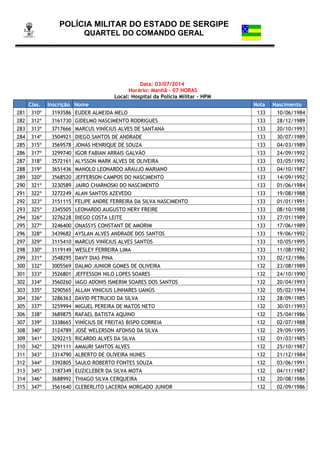 POLÍCIA MILITAR DO ESTADO DE SERGIPE
QUARTEL DO COMANDO GERAL
Data: 03/07/2014
Horário: Manhã - 07 HORAS
Local: Hospital da Polícia Militar – HPM
Clas. Inscrição Nome Nota Nascimento
281 310º 3193586 EUDER ALMEIDA MELO 133 10/06/1984
282 312º 3161730 GIDELMO NASCIMENTO RODRIGUES 133 28/12/1989
283 313º 3717666 MARCUS VINÍCIUS ALVES DE SANTANA 133 20/10/1993
284 314º 3504921 DIEGO SANTOS DE ANDRADE 133 30/07/1989
285 315º 3569578 JONAS HENRIQUE DE SOUZA 133 04/03/1989
286 317º 3299740 IGOR FABIAN ARRAIS GALVÃO 133 24/09/1992
287 318º 3572161 ALYSSON MARK ALVES DE OLIVEIRA 133 03/05/1992
288 319º 3651436 MANOLO LEONARDO ARAUJO MARIANO 133 04/10/1987
289 320º 3568520 JEFFERSON CAMPOS DO NASCIMENTO 133 14/09/1992
290 321º 3230589 JAIRO CHARNOSKI DO NASCIMENTO 133 01/06/1984
291 322º 3272249 ALAN SANTOS AZEVEDO 133 19/08/1988
292 323º 3151115 FELIPE ANDRE FERREIRA DA SILVA NASCIMENTO 133 01/01/1991
293 325º 3345505 LEONARDO AUGUSTO NERY FREIRE 133 08/10/1988
294 326º 3276228 DIEGO COSTA LEITE 133 27/01/1989
295 327º 3246400 ONASSYS CONSTANT DE AMORIM 133 17/06/1989
296 328º 3439682 AYSLAN ALVES ANDRADE DOS SANTOS 133 19/06/1992
297 329º 3115410 MARCUS VINÍCIUS ALVES SANTOS 133 10/05/1995
298 330º 3119149 WESLEY FERREIRA LIMA 133 11/08/1992
299 331º 3548295 DAVY DIAS PINA 133 02/12/1986
300 332º 3005569 DALMO JUNIOR GOMES DE OLIVEIRA 132 23/08/1989
301 333º 3526801 JEFFESSON NILO LOPES SOARES 132 24/10/1990
302 334º 3560260 IAGO ADONIS ISMERIM SOARES DOS SANTOS 132 20/04/1993
303 335º 3290565 ALLAN VINICIUS LINHARES UANÚS 132 05/02/1994
304 336º 3286363 DAVID PETRUCIO DA SILVA 132 28/09/1985
305 337º 3259994 MIGUEL PEREIRA DE MATOS NETO 132 30/01/1993
306 338º 3689875 RAFAEL BATISTA AQUINO 132 25/04/1986
307 339º 3338665 VINÍCIUS DE FREITAS BISPO CORREIA 132 02/07/1988
308 340º 3124789 JOSÉ WELERSON AFONSO DA SILVA 132 29/09/1995
309 341º 3292215 RICARDO ALVES DA SILVA 132 01/03/1985
310 342º 3291111 AMAURI SANTOS ALVES 132 25/10/1987
311 343º 3314790 ALBERTO DE OLIVEIRA NUNES 132 21/12/1984
312 344º 3392805 SAULO ROBERTO FONTES SOUZA 132 03/06/1991
313 345º 3187349 EUZICLEBER DA SILVA MOTA 132 04/11/1987
314 346º 3688992 THIAGO SILVA CERQUEIRA 132 20/08/1986
315 347º 3561640 CLEBERLITO LACERDA MORGADO JUNIOR 132 02/09/1986
 