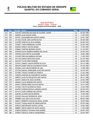 POLÍCIA MILITAR DO ESTADO DE SERGIPE
QUARTEL DO COMANDO GERAL
Data: 03/07/2014
Horário: Tarde - 13 horas
Local: Hospital da Polícia Militar – HPM
Clas. Inscrição Nome Nota Nascimento
316 349º 3244180 INDINAIRO MACHADO DE OLIVEIRA JUNIOR 132 05/09/1989
317 350º 3420876 ALAN SANTOS VIEIRA 132 11/02/1993
318 352º 3235351 ALEXANDRE DOS SANTOS SOARES 132 22/01/1987
319 353º 3711463 FELIPE JOSÉ CASTRO DA PAZ 132 05/08/1987
320 354º 3233790 VINICIUS DA SILVA GONDIM 132 02/06/1992
321 355º 3105857 TADEU RODRIGUES CASTOR 132 25/02/1984
322 356º 3520404 WESLEY SANTOS MOURA 132 17/04/1987
323 357º 3538664 TARCÍSIO REZENDE SANTOS 132 21/10/1991
324 358º 3247490 PAULO RODRIGO BARROS DOS ANJOS 132 24/05/1993
325 359º 3430758 EZAU FREITAS ALEXANDRE 132 18/06/1988
326 361º 3161900 EDELVAN BARBOSA SANTANA 132 11/05/1994
327 362º 3417166 DANILO NEVES DOS ANJOS 132 03/10/1983
328 363º 3691039 TAYNÁ PIRES PINHEIRO 132 04/09/1985
329 364º 3129101 SAMUEL CARLOS PEREIRA DA SILVA 132 20/12/1986
330 365º 3504379 MARIO VINICIUS NASCIMENTO SOUZA 132 01/04/1989
331 366º 3247694 LUIZ CARLOS PEREIRA DE LIMA 132 11/08/1984
332 367º 3317250 MIKHAIL HEIDELBERG ALVES DOS SANTOS 132 30/10/1991
333 369º 3217094 THIAGO TAVARES DA FONSECA 132 21/03/1986
334 370º 3182070 ANSELMO DO NASCIMENTO ALMEIDA 132 28/05/1987
335 371º 3589757 ALAN VICTOR BATISTA DOS SANTOS 132 28/11/1988
336 372º 3322971 DANILO DE JESUS OLIVEIRA 132 24/02/1989
337 373º 3206203 LUCAS MENESES DOS SANTOS 132 21/03/1988
338 374º 3295931 SÉRGIO DÁRIO SILVA DA ROCHA 132 18/11/1990
339 375º 3151824 TACITO OLIVEIRA DE SOUSA 132 12/03/1984
340 376º 3544559 HUDSON DEJESUS CARDOSO SANTOS 132 04/05/1993
341 377º 3011674 ALDO CARDOSO DOS SANTOS 132 08/02/1984
342 378º 3248186 ALISSON SANTOS BOMFIM 132 14/09/1983
343 379º 3322220 WALLACE BEZERRA DE JESUS 132 10/12/1993
344 380º 3598080 LAIO JOSE ALVES DA CRUZ 132 08/03/1989
345 381º 3280411 ROBERTO AVELINO DE SOUZA JUNIOR 132 18/03/1989
346 382º 3533247 THIAGO MUNIZ DO PRADO MARTINS 132 07/07/1984
347 383º 3278310 ARISTÓFANES SANTOS CASTRO 132 10/02/1990
348 384º 3608891 AÉCIO CARLOS DE SOUZA SANTOS 131 11/05/1988
349 385º 3530264 ROMULO THAYNAN VIANA BARROS 131 28/07/1993
350 386º 3555844 DOUGLAS GARCIA ALBUQUERQUE 131 26/04/1987
 