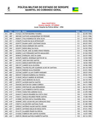 POLÍCIA MILITAR DO ESTADO DE SERGIPE
QUARTEL DO COMANDO GERAL
Data: 04/07/2014
Horário: Manhã - 07 HORAS
Local: Hospital da Polícia Militar – HPM
Clas. Inscrição Nome Nota Nascimento
351 388º 3121623 VICTOR BEZERRA TAVARES 131 02/09/1984
352 389º 3001040 GUSTAVO ALBUQUERQUE DE RESENDE 131 03/01/1986
353 390º 3420671 ITALO RODRIGO DE SENA SILVA 131 25/07/1994
354 391º 3192679 FLAVIO DA SILVA BITENCOURT 131 29/03/1984
355 392º 3229777 RUANN LAERT COUTINHO SOUSA 131 09/07/1991
356 393º 3481450 HUGO ANDRADE DOS SANTOS 131 06/01/1994
357 394º 3222071 DIOGO BRAZ DA SILVA 131 24/02/1994
358 395º 3332454 FELIPE JOSÉ ÁLVARES PINHO PEREIRA 131 17/06/1990
359 396º 3220052 LUIZ FERNANDO SANTOS MAGALHÃES 131 01/04/1992
360 397º 3658422 EVERALDO JOSÉ DA GAMA 131 26/07/1985
361 398º 3239675 MARCEL HENRIQUE BASTOS DE SA 131 14/04/1989
362 399º 3421597 JOSE DAVI DOS SANTOS 131 19/06/1987
363 401º 3161013 MÁRLIO MONTEIRO MATOS 131 18/04/1984
364 402º 3281337 LINIKER SILVA OLIVEIRA 131 10/06/1989
365 403º 3588564 THAYRO FELLIPE GUARINOS ALVES DE SANTANA 131 04/10/1989
366 404º 3016218 ROBSON SILVA PINHEIRO 131 03/01/1984
367 405º 3327540 ALBERT ALLAN STARPP WARUMBY 131 28/07/1992
368 406º 3020347 FABIANO BARBOSA DA FONSECA 131 29/02/1992
369 407º 3110630 WESLEY BARROS DE REZENDE 131 11/11/1988
370 408º 3101851 IAGO MENEZES DA SILVA 131 04/10/1993
371 409º 3270777 ALISSON DANTAS SANTOS 130 16/05/1988
372 410º 3564258 MAYCON DO CARMO CORREIA 130 04/11/1988
373 411º 3225941 CRISTIAN DE LIMA BERNARDINO 130 06/10/1993
374 412º 3358917 LUIZ ROBERTO FONTES SOUZA 130 03/02/1992
375 413º 3174255 IVANILTON CARDOSO SILVA 130 21/09/1988
376 414º 3244415 CARLOS EDUARDO DA COSTA CRUZ 130 12/05/1986
377 416º 3104311 ÂNGELO RICARDO FREIRE SANTOS 130 17/08/1990
378 417º 3319890 VICTOR COSTA FIGUEIRÔA ROSA 130 22/12/1994
379 418º 3438490 JOSE LUCIAN HELLAN CARVALHO CRUZ 130 02/04/1989
380 419º 3184714 UILSON REIS SANTANA FILHO 130 01/08/1988
381 420º 3290263 ANTÔNIO VALDIR SANTOS JÚNIOR 130 19/04/1988
382 421º 3248372 ANTONIO EMILIO DE BESSA NETO 130 07/01/1992
383 422º 3516172 GLAUBER PRADO DA ROCHA 130 18/07/1986
384 423º 3312836 FABRÍCIO DOS SANTOS OLIVEIRA 130 14/07/1990
385 424º 3509176 BRUNO MATHEUS BARRETO SANTOS 130 05/12/1991
 