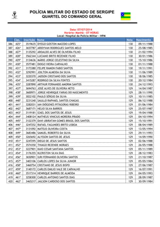 POLÍCIA MILITAR DO ESTADO DE SERGIPE
QUARTEL DO COMANDO GERAL
Data: 07/07/2014
Horário: Manhã - 07 HORAS
Local: Hospital da Polícia Militar – HPM
Clas. Inscrição Nome Nota Nascimento
386 425º 3519635 DYEGO GOSTON MACEDO LOPES 130 09/11/1988
387 426º 3657787 ARIDYVAN RODRIGUES SANTOS MELO 130 25/08/1985
388 427º 3135292 AROALDO ALVES DE OLIVEIRA FILHO 130 21/02/1994
389 428º 3562344 LUCIANO BRITO REZENDE FILHO 130 30/01/1986
390 429º 3134636 MÁRIO JORGE CELESTINO DA SILVA 130 15/10/1986
391 430º 3577481 DIOGO VIEIRA CARVALHO 130 01/11/1988
392 431º 3173380 FELIPE RAMON FABIO SANTOS 130 19/11/1991
393 432º 3292991 JOILTON ALMEIDA DA SILVA 130 11/06/1989
394 433º 3220370 JADSON CRISTIANO DOS SANTOS 130 18/06/1985
395 434º 3415287 RODRIGO DA SILVA FONTES 130 20/12/1984
396 435º 3287890 ARTHUR FERNANDO AMORIM SANTOS 130 24/12/1993
397 437º 3694763 JOSÉ ALVES DE OLIVEIRA NETO 129 14/04/1987
398 438º 3600971 JORGE HENRIQUE FARIAS DO NASCIMENTO 129 28/11/1990
399 439º 3022102 PAULO SÉRGIO DA SILVA 129 10/11/1985
400 440º 3231240 SAULLO RAPHAEL SANTOS CHAGAS 129 06/12/1988
401 441º 3282031 IAN DIÓGENES PITÁGORAS RIBEIRO 129 01/06/1984
402 442º 3687171 HELIO SILVA BARROS 129 25/07/1987
403 443º 3119181 IZAEL DOS SANTOS DE JESUS 129 19/04/1988
404 444º 3408124 MATHEUS VINICIUS MOREIRA PRADO 129 04/10/1994
405 445º 3122379 DAVI UBIRATAN GOMES BRASIL DOS SANTOS 129 15/10/1991
406 446º 3247252 RAFAEL FAGUNDES BRITO LISBOA 129 08/04/1989
407 447º 3131092 MATEUS OLIVEIRA COSTA 129 13/05/1994
408 449º 3683486 SAMUEL ROBERTO DA SILVA 129 29/11/1993
409 450º 3265692 ALYSSON SANTOS DE JESUS 129 14/09/1990
410 451º 3247295 DIEGO DE JESUS SANTOS 129 02/06/1988
411 452º 3574350 THIAGO REZENDE MORAES 129 26/05/1988
412 453º 3227901 KAIO CESAR SANTANA SANTOS 129 05/11/1989
413 454º 3176355 KLERISTON SILVA DIAS 129 28/12/1983
414 456º 3650901 IURI FERNANDO OLIVEIRA SANTOS 129 21/10/1987
415 457º 3403106 CARLOS LOPES DA SILVA JUNIOR 129 05/05/1984
416 458º 3460754 CRISTIANO DE JESUS BISPO 129 27/06/1987
417 459º 3140172 CARLOS EMILIO VALE DE CARVALHO 129 16/07/1991
418 460º 3517314 HENRIQUE BARROS DE ALMEIDA 129 04/05/1993
419 461º 3258300 CARLOS ANTONIO SANTOS DIAS 129 28/09/1987
420 462º 3465217 JAILSON CARDOSO DOS SANTOS 129 30/09/1984
 