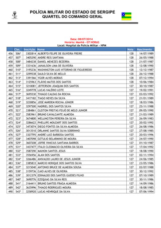 POLÍCIA MILITAR DO ESTADO DE SERGIPE
QUARTEL DO COMANDO GERAL
Data: 08/07/2014
Horário: Manhã - 07 HORAS
Local: Hospital da Polícia Militar – HPM
Clas. Inscrição Nome Nota Nascimento
456 506º 3302814 ALBERTO FELIPE DE OLIVEIRA FREIRE 128 14/07/1989
457 507º 3405290 ANDRE REIS SANTANA 128 26/05/1988
458 508º 3484238 DANIEL MENEZES BEZERRA 128 21/07/1987
459 509º 3331636 JANAILSON LIMA DE OLIVEIRA 128 12/08/1990
460 510º 3195236 WASHINGTON LUIS VITORINO DE FIGUEIREDO 128 12/12/1987
461 511º 3299538 SAULO SILVA DE MELLO 128 26/12/1988
462 513º 3391566 YGOR ALVES MORAIS 128 07/12/1994
463 514º 3125963 FLÁVIO MATOS DOS SANTOS 128 10/06/1984
464 515º 3210081 JEFFERSON JOAQUIM DOS SANTOS 127 30/10/1987
465 516º 3249778 LUCAS VALÉRIO LEITE 127 19/02/1991
466 517º 3695530 THIAGO CALDAS DA ROCHA 127 03/03/1992
467 518º 3417182 TIAGO NEVES DA SILVA 127 21/01/1989
468 519º 3230856 JOSÉ MARDEM ROCHA JÚNIOR 127 18/03/1986
469 520º 3297500 HADRIEL DOS SANTOS SILVA 127 25/11/1988
470 521º 3384861 CLEITON FREITAS FEIJÓ DE MELO JUNIOR 127 09/05/1990
471 522º 3583961 BRUNO CAVALCANTE ALMEIDA 127 21/03/1989
472 523º 3674800 WELLINGTON PEREIRA DA SILVA 127 26/09/1983
473 524º 3286622 PHELLIPE MOUZART DOS SANTOS 127 20/02/1992
474 525º 3473074 DIEGO FONTES DA SILVA ALMEIDA 127 26/08/1986
475 526º 3013510 ORLANNE SANTOS SILVA SOBRINHO 127 27/08/1985
476 527º 3327795 ANDRÉ LUIZ BARBOSA SANTOS 127 20/03/1996
477 528º 3407098 GETULIO BELARMINO DE MOURA 127 24/07/1990
478 529º 3607208 JOFRE VINICIUS SANTANA BARROS 127 01/10/1987
479 531º 3437477 ITALO CLEOMACIO OLIVEIRA DA SILVA 127 17/04/1992
480 532º 3587290 MAIHON SANTOS JESUS 127 18/08/1990
481 533º 3556956 ALAN DOS SANTOS 127 02/11/1994
482 534º 3266486 ANIVALDO LAURO DE JESUS JUNIOR 127 24/06/1985
483 536º 3385833 MARCIO HERIQUE DOS SANTOS SILVA 127 23/05/1986
484 537º 3215040 ANTONIO BRUCE DE ALMEIDA SOUSA 127 03/07/1988
485 538º 3159736 CAIO ALVES DE OLIVEIRA 127 30/12/1992
486 539º 3012379 EDINALDO DOS SANTOS GUEDES FILHO 127 07/10/1989
487 540º 3690776 EZEQUIAS DA SILVA REIS 127 30/11/1986
488 541º 3164411 BRUNO SANTOS FRAGA ALMEIDA 127 14/09/1986
489 542º 3635996 THIAGO RODRIGUES MOURA 127 18/08/1985
490 543º 3258920 LUCAS HENRIQUE DA SILVA 127 07/06/1994
 