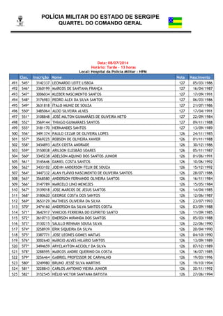 POLÍCIA MILITAR DO ESTADO DE SERGIPE
QUARTEL DO COMANDO GERAL
Data: 08/07/2014
Horário: Tarde - 13 horas
Local: Hospital da Polícia Militar – HPM
Clas. Inscrição Nome Nota Nascimento
491 545º 3142337 LEONARDO LEITE LISBOA 127 05/03/1986
492 546º 3360199 MARCOS DE SANTANA FRANÇA 127 16/04/1987
493 547º 3006034 KLEBER NASCIMENTO SANTOS 127 17/09/1991
494 548º 3176983 PEDRO ÁLEX DA SILVA SANTOS 127 06/03/1986
495 549º 3631818 ÍTALO MUNIZ DE SOUZA 127 21/07/1986
496 550º 3485064 ALDO SILVEIRA ALVES 127 17/04/1991
497 551º 3108848 JOSÉ MILTON GUIMARÃES DE OLIVEIRA NETO 127 22/09/1984
498 552º 3569144 THIAGO GUIMARAES SANTOS 127 09/11/1988
499 555º 3181170 HERNANDES SANTOS 127 13/09/1989
500 556º 3491374 PAULO CEZAR DE OLIVEIRA LOPES 126 24/11/1985
501 557º 3569225 ROBSON DE OLIVEIRA XAVIER 126 01/11/1988
502 558º 3434893 ALEX COSTA ANDRADE 126 30/12/1986
503 559º 3150038 ARILSON ELESBÃO SOARES 126 05/11/1987
504 560º 3345238 ADELSON AQUINO DOS SANTOS JUNIOR 126 01/06/1991
505 561º 3145646 DANIEL COSTA SANTOS 126 10/06/1992
506 562º 3433102 JOEHN ANDERSON FELIX DE SOUZA 126 15/12/1992
507 564º 3447332 ALAN FLÁVIO NASCIMENTO DE OLIVEIRA SANTOS 126 28/07/1986
508 565º 3568580 ANDERSON FERNANDO OLIVEIRA SANTOS 126 16/11/1984
509 566º 3147789 MARCELO LINO MENEZES 126 15/05/1984
510 567º 3139018 JOSE MARCOS DE JESUS SANTOS 126 14/04/1985
511 568º 3180620 GEORGE COSTA DOS SANTOS 126 12/06/1987
512 569º 3653129 MATHEUS OLIVEIRA DA SILVA 126 23/07/1993
513 570º 3474160 ANDERSON DA SILVA SANTOS COSTA 126 03/09/1988
514 571º 3642917 VINICIOS FERREIRA DO ESPIRITO SANTO 126 11/09/1985
515 572º 3610713 EMERSON MIRANDA DOS SANTOS 126 05/03/1988
516 573º 3130215 SAULLO RENNAN SOUSA SILVA 126 22/06/1990
517 574º 3258939 ERIK SIQUEIRA DA SILVA 126 20/04/1990
518 575º 3387771 JOSE LEONES GOMES MATIAS 126 04/10/1990
519 576º 3002640 MÁRCIO ALVES HILÁRIO SANTOS 126 13/09/1989
520 577º 3494659 ARYCLAYTON ACCIOLY DA SILVA 126 07/12/1989
521 578º 3288595 MARCOS ANDRE QUERINO DA COSTA 126 16/07/1985
522 579º 3256464 GABRIEL PROFESSOR DE CARVALHO 126 19/03/1996
523 580º 3249980 BRUNO JESSÉ SILVA MARTINS 126 19/10/1994
524 581º 3228843 CARLOS ANTONIO VIEIRA JUNIOR 126 20/11/1992
525 582º 3152545 HÉLIO VICTOR SANTANA BATISTA 126 27/06/1994
 