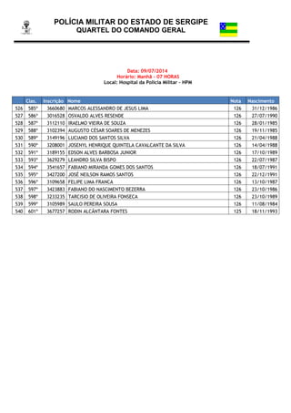 POLÍCIA MILITAR DO ESTADO DE SERGIPE
QUARTEL DO COMANDO GERAL
Data: 09/07/2014
Horário: Manhã - 07 HORAS
Local: Hospital da Polícia Militar – HPM
Clas. Inscrição Nome Nota Nascimento
526 585º 3660680 MARCOS ALESSANDRO DE JESUS LIMA 126 31/12/1986
527 586º 3016528 OSVALDO ALVES RESENDE 126 27/07/1990
528 587º 3112110 IRAELMO VIEIRA DE SOUZA 126 28/01/1985
529 588º 3102394 AUGUSTO CÉSAR SOARES DE MENEZES 126 19/11/1985
530 589º 3149196 LUCIANO DOS SANTOS SILVA 126 21/04/1988
531 590º 3208001 JOSENYL HENRIQUE QUINTELA CAVALCANTE DA SILVA 126 14/04/1988
532 591º 3189155 EDSON ALVES BARBOSA JUNIOR 126 17/10/1989
533 593º 3629279 LEANDRO SILVA BISPO 126 22/07/1987
534 594º 3541657 FABIANO MIRANDA GOMES DOS SANTOS 126 18/07/1991
535 595º 3427200 JOSÉ NEILSON RAMOS SANTOS 126 22/12/1991
536 596º 3109658 FELIPE LIMA FRANCA 126 13/10/1987
537 597º 3423883 FABIANO DO NASCIMENTO BEZERRA 126 23/10/1986
538 598º 3233235 TARCISIO DE OLIVEIRA FONSECA 126 23/10/1989
539 599º 3105989 SAULO PEREIRA SOUSA 126 11/08/1984
540 601º 3677257 RODIN ALCÂNTARA FONTES 125 18/11/1993
 
