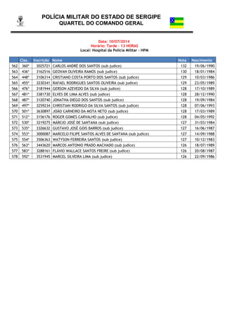 POLÍCIA MILITAR DO ESTADO DE SERGIPE
QUARTEL DO COMANDO GERAL
Data: 10/07/2014
Horário: Tarde - 13 HORAS
Local: Hospital da Polícia Militar – HPM
Clas. Inscrição Nome Nota Nascimento
562 360º 3025721 CARLOS ANDRÉ DOS SANTOS (sub judice) 132 19/06/1990
563 436º 3162516 GEOVAN OLIVEIRA RAMOS (sub judice) 130 18/01/1984
564 448º 3106314 CRISTIANO COSTA PORTO DOS SANTOS (sub judice) 129 10/03/1986
565 455º 3230341 RAFAEL RODRIGUES SANTOS OLIVEIRA (sub judice) 129 23/05/1989
566 476º 3181944 GERSON AZEVEDO DA SILVA (sub judice) 128 17/10/1989
567 481º 3381730 ELVES DE LIMA ALVES (sub judice) 128 28/12/1990
568 487º 3120740 JONATHA DIEGO DOS SANTOS (sub judice) 128 19/09/1984
569 497º 3259234 CHRISTIAN RODRIGO DA SILVA SANTOS (sub judice) 128 07/06/1993
570 501º 3630897 JOÃO CARNEIRO DA MOTA NETO (sub judice) 128 17/03/1989
571 512º 3156176 ROGER GOMES CARVALHO (sub judice) 128 04/05/1992
572 530º 3219275 MÁRCIO JOSÉ DE SANTANA (sub judice) 127 31/03/1984
573 535º 3326632 GUSTAVO JOSÉ GOIS BARROS (sub judice) 127 16/06/1987
574 553º 3000087 MARCELO FILIPE SANTOS ALVES DE SANTANA (sub judice) 127 14/09/1988
575 554º 3506363 WATYSON FERREIRA SANTOS (sub judice) 127 10/12/1983
576 563º 3443620 MARCOS ANTONIO PRADO MACHADO (sub judice) 126 18/07/1989
577 583º 3288161 FLÁVIO WALLACE SANTOS FREIRE (sub judice) 126 20/08/1987
578 592º 3531945 MARCEL SILVEIRA LIMA (sub judice) 126 22/09/1986
 