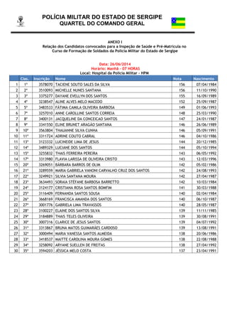 POLÍCIA MILITAR DO ESTADO DE SERGIPE
QUARTEL DO COMANDO GERAL
ANEXO I
Relação dos Candidatos convocados para a Inspeção de Saúde e Pré-Matrícula no
Curso de Formação de Soldados da Policia Militar do Estado de Sergipe
Data: 26/06/2014
Horário: Manhã - 07 HORAS
Local: Hospital da Polícia Militar – HPM
Clas. Inscrição Nome Nota Nascimento
1 1º 3578070 TACIENE SOUTO SALES DA SILVA 156 07/04/1984
2 2º 3510093 MICHELLE NUNES SANTANA 156 11/10/1990
3 3º 3375277 DAYANE EVELLYN DOS SANTOS 155 16/09/1989
4 4º 3238547 ALINE ALVES MELO MACEDO 152 25/09/1987
5 5º 3483533 FÁTIMA CAMILA OLIVEIRA BARBOSA 149 01/06/1993
6 7º 3257010 ANNE CAROLLINE SANTOS CORREIA 148 25/03/1990
7 8º 3400131 JACQUELINE DA CONCEICAO SANTOS 147 24/01/1987
8 9º 3341550 ELINE BRUNET ARAGÃO SANTANA 146 26/06/1989
9 10º 3563804 THAUANNE SILVA CUNHA 146 05/09/1991
10 11º 3311724 ADRINE COUTO CABRAL 146 04/10/1986
11 13º 3123332 LUCINEIDE LIMA DE JESUS 144 20/12/1985
12 14º 3489329 LUCIANE DOS SANTOS 144 05/10/1994
13 15º 3255832 THAIS FERREIRA PEREIRA 143 06/05/1992
14 17º 3313980 FLAVIA LARISSA DE OLIVEIRA CRISTO 143 12/03/1996
15 20º 3269051 BÁRBARA BARROS DE OLIM 142 05/02/1986
16 21º 3289559 MARIA GABRIELA VANONI CARVALHO CRUZ DOS SANTOS 142 24/08/1993
17 22º 3249921 SILVIA SANTANA MOURA 142 27/04/1987
18 23º 3634493 SORAIA STÉFANE BARBOSA BARRETTO 142 10/03/1984
19 24º 3124177 CRISTIANA ROSA SANTOS BOMFIM 141 30/03/1988
20 25º 3116409 FERNANDA SANTOS SOUSA 140 02/04/1984
21 26º 3668169 FRANCISCA AMANDA DOS SANTOS 140 06/10/1987
22 27º 3001776 GABRIELA LIMA TRAVASSOS 140 28/05/1987
23 28º 3100227 ELAINE DOS SANTOS SILVA 139 11/11/1985
24 29º 3184889 THAIS TELES OLIVEIRA 139 30/08/1991
25 30º 3007316 CLARICE DE JESUS SANTOS 139 04/07/1992
26 31º 3313867 BRUNA MATOS GUIMARÃES CARDOSO 139 13/08/1991
27 32º 3000494 MARIA VANESSA SANTOS ALMEIDA 138 20/06/1986
28 33º 3418537 MAITTE CAROLINA MOURA GOMES 138 22/08/1988
29 34º 3258092 ARYANE SUELLEN DE FREITAS 138 27/04/1992
30 35º 3594203 JÉSSICA MELO COSTA 137 23/04/1991
 