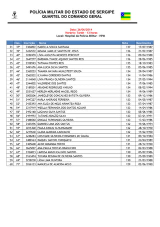 POLÍCIA MILITAR DO ESTADO DE SERGIPE
QUARTEL DO COMANDO GERAL
Data: 26/06/2014
Horário: Tarde - 13 horas
Local: Hospital da Polícia Militar – HPM
Clas. Inscrição Nome Nota Nascimento
31 37º 3304892 ISABELLA SOUZA SANTANA 137 17/07/1987
32 39º 3434532 MOANA JAMILLE SANTOS DE JESUS 136 21/02/1987
33 40º 3286959 LÍVIA AUGUSTA MENEZES PERCOUT 136 09/04/1988
34 41º 3647277 BÁRBARA THAISE AQUINO SANTOS REIS 136 28/06/1985
35 42º 3358593 TATIANA FONTES REIS 135 18/10/1983
36 43º 3491676 ANA LUCIA SILVA SANTOS 135 05/06/1985
37 44º 3360253 TÂMARA NAYARA MUHLSTEDT SOUZA 134 29/04/1987
38 45º 3562832 ILYANNA CORDEIRO DANTAS 134 11/04/1986
39 46º 3114040 LIVIA FRANCA OLIVEIRA SANTOS 134 27/05/1994
40 47º 3344002 VALDIRENE DOS SANTOS 134 17/06/1985
41 48º 3189201 ARIADNE RODRIGUES VARJÃO 134 08/02/1994
42 49º 3531627 HERLEN MERLHENE MACIEL REGO 134 19/06/1989
43 50º 3000206 JANEGLEYDE GONCALVES BATISTA OLIVEIRA 133 09/12/1986
44 51º 3447227 KARLA ANDRADE FERREIRA 133 04/05/1987
45 52º 3435393 ANA ELIZA DE MELO ARIMATEA ROSA 133 07/04/1987
46 54º 3317919 WESLLA FERNANDA DOS SANTOS AGUIAR 133 14/04/1986
47 55º 3492168 LUCIANA SILVA SANTOS 133 05/06/1985
48 56º 3494993 TATIANE ARAGÃO SILVA 133 07/01/1991
49 57º 3488560 DRIELLE FERNANDES OLIVEIRA 133 17/03/1986
50 58º 3429296 DAMIRES LIMA DOS SANTOS 132 19/06/1994
51 59º 3015300 PAULA EMILIO SCHLINGMANN 132 28/10/1990
52 60º 3219640 CLARA ALMEIDA CARVALHO 132 11/02/1990
53 61º 3248283 CRISTIANE OLIVEIRA FERNANDES DE SOUZA 131 09/10/1984
54 63º 3486524 RAQUEL SANTOS TORQUATO 131 23/04/1989
55 64º 3305600 ALINE MIRANDA PORTO 131 28/12/1990
56 66º 3665097 ANA PAULA FREITAS BRASILEIRO 131 02/03/1988
57 67º 3354873 LARISSA ANGELICA GOIS SANTOS 130 05/07/1986
58 68º 3163474 THYARA REGINA DE OLIVEIRA SANTOS 130 25/09/1989
59 69º 3258238 LÍGIA LIMA OLIVEIRA 130 21/03/1988
60 71º 3266133 MANUELA DE ALMEIDA MELO 129 02/06/1990
 