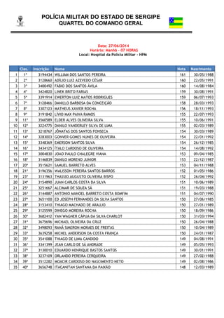 POLÍCIA MILITAR DO ESTADO DE SERGIPE
QUARTEL DO COMANDO GERAL
Data: 27/06/2014
Horário: Manhã - 07 HORAS
Local: Hospital da Polícia Militar – HPM
Clas. Inscrição Nome Nota Nascimento
1 1º 3194434 WILLIAM DOS SANTOS PEREIRA 161 30/05/1988
2 2º 3128660 ADÍLIO LUIZ AZEVEDO CÉSAR 160 22/05/1991
3 3º 3400492 FÁBIO DOS SANTOS ÁVILA 160 14/08/1984
4 4º 3424820 LINEK BRITO FARIAS 159 30/08/1991
5 5º 3391914 EWERTON LUIZ MATOS RODRIGUES 159 06/07/1993
6 7º 3128466 DANILLO BARBOSA DA CONCEIÇÃO 158 28/03/1993
7 8º 3307123 MATHEUS XAVIER ROCHA 156 18/11/1993
8 9º 3191842 LÍVIO MAX PAIVA RAMOS 155 22/07/1993
9 11º 3560589 ELDER ALVES OLIVEIRA SILVA 155 10/06/1991
10 12º 3224775 DANILO VANDERLEY SILVA DE LIMA 155 02/03/1989
11 13º 3218767 JÔNATAS DOS SANTOS FONSECA 154 30/03/1989
12 14º 3283003 GONVER GOMES NUNES DE OLIVEIRA 154 22/01/1992
13 15º 3348369 EMERSON SANTOS SILVA 154 26/12/1985
14 16º 3434125 ÍTALO CARDOSO DE OLIVEIRA 154 14/08/1992
15 17º 3004830 JOAO PAULO CHALEGRE VIANA 153 09/04/1985
16 18º 3146839 DANILO MORENO JUNIOR 153 22/12/1987
17 20º 3515621 SAMUEL BARRETO ALVES 153 04/11/1988
18 21º 3196356 WALISSON PEREIRA SANTOS BARROS 152 01/05/1986
19 23º 3131963 THASSIO AUGUSTO OLIVEIRA BISPO 152 26/04/1992
20 24º 3154890 JUAN CARLOS COSTA DA SILVA 151 10/06/1989
21 25º 3251667 ALCIMAR DE SOUZA SÁ 151 19/03/1988
22 26º 3144887 ANTONIO MANOEL BARRETO COSTA BOMFIM 151 04/07/1990
23 27º 3651100 ED JOSEPH FERNANDES DA SILVA SANTOS 150 27/06/1985
24 28º 3153410 THIAGO MACHADO DE ARAUJO 150 27/01/1989
25 29º 3125599 DIHEGO MOREIRA ROCHA 150 18/09/1986
26 30º 3682412 YAN WAGNER CÁPUA DA SILVA CHARLOT 150 31/03/1994
27 31º 3675696 MICHAEL OLIVEIRA DA CRUZ 150 26/04/1988
28 32º 3498093 RANÃ SIMERON MORAES DE FREITAS 150 10/04/1989
29 33º 3639258 MICHEL ANDERSON DA COSTA FRANÇA 150 24/01/1987
30 35º 3541088 THIAGO DE LIMA CANDIDO 149 04/08/1991
31 36º 3341399 JEAN CARLO DE SÁ ANDRADE 149 05/05/1993
32 37º 3130010 EDUARDO HENRIQUE BASTOS SANTOS 149 30/01/1991
33 38º 3237109 ORLANDO PEREIRA CERQUEIRA 149 27/02/1988
34 39º 3512282 MOACIR CARDOSO DO NASCIMENTO NETO 149 02/08/1986
35 40º 3656748 ITACANITAN SANTANA DA PAIXÃO 148 12/03/1989
 