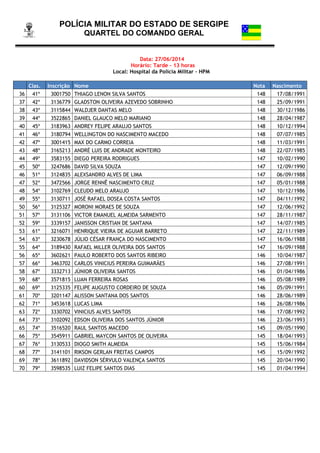 POLÍCIA MILITAR DO ESTADO DE SERGIPE
QUARTEL DO COMANDO GERAL
Data: 27/06/2014
Horário: Tarde - 13 horas
Local: Hospital da Polícia Militar – HPM
Clas. Inscrição Nome Nota Nascimento
36 41º 3001750 THIAGO LENON SILVA SANTOS 148 17/08/1991
37 42º 3136779 GLADSTON OLIVEIRA AZEVEDO SOBRINHO 148 25/09/1991
38 43º 3115844 WALDJER DANTAS MELO 148 30/12/1986
39 44º 3522865 DANIEL GLAUCO MELO MARIANO 148 28/04/1987
40 45º 3183963 ANDREY FELIPE ARAUJO SANTOS 148 10/12/1994
41 46º 3180794 WELLINGTON DO NASCIMENTO MACEDO 148 07/07/1985
42 47º 3001415 MAX DO CARMO CORREIA 148 11/03/1991
43 48º 3165213 ANDRÉ LUIS DE ANDRADE MONTEIRO 148 22/07/1985
44 49º 3583155 DIEGO PEREIRA RODRIGUES 147 10/02/1990
45 50º 3247686 DAVID SILVA SOUZA 147 12/09/1990
46 51º 3124835 ALEXSANDRO ALVES DE LIMA 147 06/09/1988
47 52º 3472566 JORGE RENNÊ NASCIMENTO CRUZ 147 05/01/1988
48 54º 3102769 CLEUDO MELO ARAUJO 147 10/12/1986
49 55º 3130711 JOSÉ RAFAEL DOSEA COSTA SANTOS 147 04/11/1992
50 56º 3125327 MORONI MORAES DE SOUZA 147 12/06/1992
51 57º 3131106 VICTOR EMANUEL ALMEIDA SARMENTO 147 28/11/1987
52 59º 3339157 JANISSON CRISTIAN DE SANTANA 147 14/07/1985
53 61º 3216071 HENRIQUE VIEIRA DE AGUIAR BARRETO 147 22/11/1989
54 63º 3230678 JÚLIO CÉSAR FRANÇA DO NASCIMENTO 147 16/06/1988
55 64º 3189430 RAFAEL MILLER OLIVEIRA DOS SANTOS 147 16/09/1988
56 65º 3602621 PAULO ROBERTO DOS SANTOS RIBEIRO 146 10/04/1987
57 66º 3463702 CARLOS VINICIUS PEREIRA GUIMARÃES 146 27/08/1991
58 67º 3332713 JÚNIOR OLIVEIRA SANTOS 146 01/04/1986
59 68º 3571815 LUAN FERREIRA ROSAS 146 05/08/1989
60 69º 3125335 FELIPE AUGUSTO CORDEIRO DE SOUZA 146 05/09/1991
61 70º 3201147 ALISSON SANTANA DOS SANTOS 146 28/06/1989
62 71º 3453618 LUCAS LIMA 146 26/08/1986
63 72º 3330702 VINICIUS ALVES SANTOS 146 17/08/1992
64 73º 3102092 EDSON OLIVEIRA DOS SANTOS JÚNIOR 146 23/06/1993
65 74º 3516520 RAUL SANTOS MACEDO 145 09/05/1990
66 75º 3545911 GABRIEL MAYCON SANTOS DE OLIVEIRA 145 18/04/1993
67 76º 3130533 DIOGO SMITH ALMEIDA 145 15/06/1984
68 77º 3141101 RIKSON GERLAN FREITAS CAMPOS 145 15/09/1992
69 78º 3611892 DAVIDSON SÉRVULO VALENÇA SANTOS 145 20/04/1990
70 79º 3598535 LUIZ FELIPE SANTOS DIAS 145 01/04/1994
 