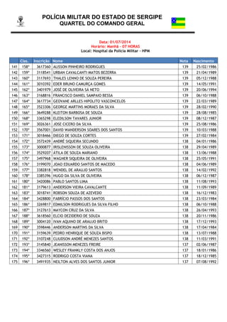 POLÍCIA MILITAR DO ESTADO DE SERGIPE
QUARTEL DO COMANDO GERAL
Data: 01/07/2014
Horário: Manhã - 07 HORAS
Local: Hospital da Polícia Militar – HPM
Clas. Inscrição Nome Nota Nascimento
141 158º 3617360 ALISSON PINHEIRO RODRIGUES 139 25/02/1986
142 159º 3118541 URBAN CAVALCANTI MATOS BEZERRA 139 21/04/1989
143 160º 3117693 THALES LENNO DE SOUZA PEREIRA 139 05/12/1988
144 161º 3010392 EDER BRUNO CAMURÇA GOMES 139 14/05/1991
145 162º 3401979 JOSÉ DE OLIVEIRA SÁ NETO 139 20/06/1994
146 163º 3168816 FRANCISCO DANIEL SAMPAIO BESSA 139 06/10/1988
147 164º 3617734 GEOVANE ARLLES HIPOLITO VASCONCELOS 139 22/03/1989
148 165º 3523306 GEORGE MARTINS MORAES DA SILVA 139 28/02/1990
149 166º 3649288 KLEITON BARBOSA DE SOUZA 139 28/08/1985
150 168º 3365298 ELEDILSON TAVARES JUNIOR 139 08/12/1987
151 169º 3026361 JOSE CICERO DA SILVA 139 25/08/1986
152 170º 3567001 DAVID WANDERSON SOARES DOS SANTOS 139 10/03/1988
153 171º 3018466 DIEGO DE SOUZA CORTES 139 27/02/1984
154 172º 3572439 ANDRÉ SIQUEIRA SECUNDO 138 04/01/1986
155 173º 3000877 IRISLENISSON DE SOUZA OLIVEIRA 138 29/04/1989
156 174º 3529207 ÁTILA DE SOUZA MARIANO 138 13/06/1988
157 175º 3497968 WAGNER SIQUEIRA DE OLIVEIRA 138 25/05/1991
158 176º 3199070 JOAO EDUARDO SANTOS DE MACEDO 138 04/06/1989
159 177º 3382818 WENDEL DE ARAUJO SANTOS 138 14/02/1992
160 178º 3385396 HUGO DA SILVA DE OLIVEIRA 138 06/12/1987
161 180º 3420086 PABLO SANTOS LIMA 138 11/08/1993
162 181º 3179613 ANDERSON VIEIRA CAVALCANTE 138 11/09/1989
163 183º 3018741 ROBSON SOUZA DE AZEVEDO 138 16/12/1983
164 184º 3428800 FABRÍCIO PASSOS DOS SANTOS 138 23/03/1984
165 186º 3269817 EDMILSON RODRIGUES DA SILVA FILHO 138 06/10/1988
166 187º 3127613 MAYCON CRUZ DA SILVA 138 26/04/1993
167 188º 3618560 ELCIO DEZIDERIO DE SOUZA 138 20/11/1986
168 189º 3004120 IVAN AQUINO DE ARAUJO BRITO 138 17/12/1993
169 190º 3598446 ANDERSON MARTINS DA SILVA 138 17/04/1984
170 191º 3159639 PEDRO HENRIQUE DE SOUZA BISPO 138 13/07/1988
171 192º 3107248 CLIUDSON ANDRÉ MENEZES SANTOS 138 11/03/1991
172 193º 3145840 JEANISSON MENEZES FREIRE 137 02/06/1987
173 194º 3346560 WESLEY FRANKLY COSTA DOS ANJOS 137 18/01/1986
174 195º 3427315 RODRIGO COSTA VIANA 137 18/12/1985
175 196º 3491935 NEILTON ALVES DOS SANTOS JUNIOR 137 07/08/1992
 