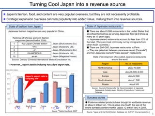 Turning Cool Japan into a revenue source 
Japan's fashion, food, and content are very popular overseas, but they are not necessarily profitable. 
Strategic expansion overseas can turn popularity into added value, making them into revenue sources. 
State of fashion from Japan State of Japanese restaurants 
Japanese fashion magazines are very popular in China. 
Rankings of Chinese women's fashion 
magazines (second half of 2009) 
1 Ray Japan Chinese edition Japan (Shufunotomo Co.) 
2 VIVI Japan (Kodansha Ltd.) 
3 ef Japan (Shufunotomo Co.) 
7 GLAMOROUS Japan (Kodansha Ltd.) 
10 an-an Japan (Magazine House) 
Source: Century Chinese International Media Consultation Inc. 
5 
■ There are about 9,000 restaurants in the United States that 
advertise themselves as serving Japanese food (2.5 times as 
many as 10 years ago). 
→ Japanese-owned restaurants account for less than 10% of 
the total. (They are most commonly run by immigrants from 
other Asian countries.) 
■ There are 200–300 Japanese restaurants in Paris 
→ They are polarized between Japanese owned ("upscale") 
and non-Japanese owned ("mass appeal") restaurants 
State of development of so-called Japanese restaurants 
around the world 
Region No. of restaurants 
North America about 10,000 
Asia about 6,000–9,000 
Europe about 2,000 
South America about 1,500 
Russia about 500 
Source: Council of Advisors for the Recommendation of Japanese 
Restaurants Outside Japan, Ministry of Agriculture, Forestry and 
Fisheries 
→ However, Japan's textile industry has a low export rate. 
30,000 
25,000 
20,000 
15,000 
10,000 
5,000 
0 
23,870 
485 
2,183 
9,166 
Exports Imports 
20,049 
13,913 
3,744 
18,684 
14,117 
日本韓国フランスイタリアドイツ 
27,256 
輸出輸入日本だけ、 
輸出の割合が極端に低い 
（単位：100万ドル） 
2:100 1:2 1:2 S3our:ce2: "Textile H1and:bo2ok 2009" 
Success stories 
● Pokémon-related products have brought in worldwide revenue 
of about 3 trillion yen. This is about one-fourth the size of the 
entire domestic content market (about 12 trillion yen) in 2009. 
Source: "Japan and the World Content Database vol. 4 2010" (Humanmedia Inc.) 
(Unit: million dollars) 
Japan's export rate is 
uniquely low 
Japan South Korea France Italy Germany 
1:50 1:2 1:2 1:0.67 1:2 
 