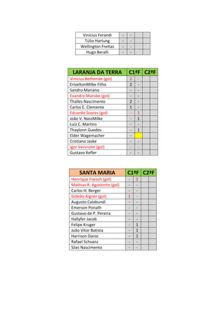 Vinícius Ferandi       -   -
       Túlio Hartung         -   -
     Wellington Freitas      -   -
        Hugo Beralli         -   -



 LARANJA DA TERRA                C1ªF C2ªF
Vinícius Bethende (gol)          2   -
EriveltonMilke Filho             2   -
Sandro Mariano                   -   -
Evandro Manske (gol)             -   -
Thalles Nascimento               2   -
Carlos E. Clemente               1   -
Eduardo Soares (gol)             -   1
João V. NassMilke                -   1
Luiz C. Martins                  -   -
Thaylonn Guedes                  -   1
Elder Wagemacher                 -
Cristiano Jaske                  -   -
Igor Vervrolet (gol)             -   -
Gustavo Kefler                   -   -



     SANTA MARIA                 C1ªF C2ªF
Henrique Foesch (gol)            -   2
Mathias R. Agostinho (gol)       -   -
Carlos H. Berger                 -   -
Gideão Aigner (gol)              1   -
Augusto Calabundi                -   -
Emerson Ponath                   -   -
Gustavo de P. Pereira            -   -
Hallyfer Jacob                   -   -
Felipe Kruger                    -   1
João Vitor Batista               -   1
Harrison Daroz                   -   1
Rafael Schvanz                   -   -
Silas Nascimento                 -   -
 