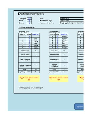 ЦАХИМ ТЕСТИЙН ҮНЭЛГЭЭ

Сургууль:   53             Нэр:                      Өнөрбилэг
Анги:        3             Хичээлийн нэр:            Хүн орчин
Бүлэг:       а             Хичээлийн сэдэв:          Бид нуурыг хэрхэн ашигладаг вэ

Үнэлгээ харах хэсэг:

ХУВИЛБАР-1:                          ХУВИЛБАР-2:                       ХУВИЛБАР-3:
 асуулт оноо хариулт                 асуулт оноо хариулт               асуулт
    1     1                             1     0   буруу                   1
    2     1    зөв                      2     0   буруу                   2
    3     0   буруу                     3     0   буруу                   3
    4     1    зөв                      4     0   буруу                   4
    5     0   буруу                     5     0   буруу                   5
    6     0   буруу                     6     0   буруу                   6
   авах оноо           6               авах оноо        10              авах оноо

  авсан оноо           3              авсан оноо        0               авсан оноо


  зөв хариулт          2              зөв хариулт       0               зөв хариулт


                                         буруу                            буруу
 буруу хариулт         3                                5
                                        хариулт                          хариулт

     хувь          50                     хувь          0                  хувь
 үсэг үнэлгээ      F                  үсэг үнэлгээ      F              үсэг үнэлгээ


 Муу байна, дахин хийнэ              Муу байна, дахин хийнэ              Муу байна, дахин
          үү!                                 үү!                           хийнэ үү!




Бөглөж дуусаад CTL+S дараарай.




                                                                      Дүнгийн график харах
 