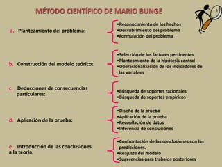 MÉTODO CIENTÍFICO DE MARIO BUNGE
•Reconocimiento de los hechos
•Descubrimiento del problema
•Formulación del problema
b. Construcción del modelo teórico:
a. Planteamiento del problema:
•Selección de los factores pertinentes
•Planteamiento de la hipótesis central
•Operacionalización de los indicadores de
las variables
c. Deducciones de consecuencias
particulares:
•Búsqueda de soportes racionales
•Búsqueda de soportes empíricos
d. Aplicación de la prueba:
•Diseño de la prueba
•Aplicación de la prueba
•Recopilación de datos
•Inferencia de conclusiones
e. Introducción de las conclusiones
a la teoría:
•Confrontación de las conclusiones con las
predicciones.
•Reajuste del modelo
•Sugerencias para trabajos posteriores
 
