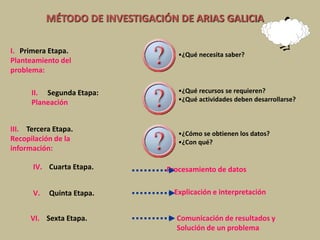 MÉTODO DE INVESTIGACIÓN DE ARIAS GALICIA
•¿Qué necesita saber?
I. Primera Etapa.
Planteamiento del
problema:
II. Segunda Etapa:
Planeación
•¿Qué recursos se requieren?
•¿Qué actividades deben desarrollarse?
III. Tercera Etapa.
Recopilación de la
información:
•¿Cómo se obtienen los datos?
•¿Con qué?
IV. Cuarta Etapa.
V. Quinta Etapa.
VI. Sexta Etapa.
Procesamiento de datos
Explicación e interpretación
Comunicación de resultados y
Solución de un problema
 