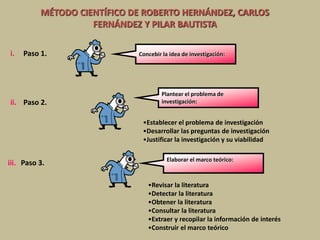 MÉTODO CIENTÍFICO DE ROBERTO HERNÁNDEZ, CARLOS
FERNÁNDEZ Y PILAR BAUTISTA
•Establecer el problema de investigación
•Desarrollar las preguntas de investigación
•Justificar la investigación y su viabilidad
i. Paso 1. Concebir la idea de investigación:
ii. Paso 2.
Plantear el problema de
investigación:
iii. Paso 3. Elaborar el marco teórico:
•Revisar la literatura
•Detectar la literatura
•Obtener la literatura
•Consultar la literatura
•Extraer y recopilar la información de interés
•Construir el marco teórico
 