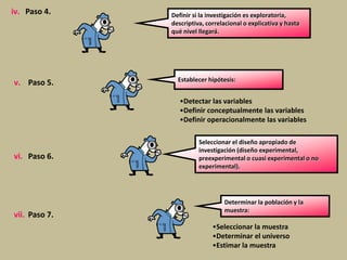 •Detectar las variables
•Definir conceptualmente las variables
•Definir operacionalmente las variables
iv. Paso 4. Definir si la investigación es exploratoria,
descriptiva, correlacional o explicativa y hasta
qué nivel llegará.
v. Paso 5. Establecer hipótesis:
vi. Paso 6.
Seleccionar el diseño apropiado de
investigación (diseño experimental,
preexperimental o cuasi experimental o no
experimental).
vii. Paso 7.
Determinar la población y la
muestra:
•Seleccionar la muestra
•Determinar el universo
•Estimar la muestra
 
