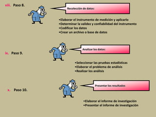 •Seleccionar las pruebas estadísticas
•Elaborar el problema de análisis
•Realizar los análisis
viii. Paso 8.
Recolección de datos:
ix. Paso 9.
Analizar los datos:
x. Paso 10.
Presentar los resultados
•Elaborar el instrumento de medición y aplicarlo
•Determinar la validez y confiabilidad del instrumento
•Codificar los datos
•Crear un archivo o base de datos
•Elaborar el informe de investigación
•Presentar el informe de investigación
 