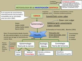 METODOLOGIA DE LA INVESTIGACIÓN CIENTIFICA
CIENCIA Scientia (lat)= scire= saber
Epistemología Episteme (gri)= conocimiento
Logos= estudio
Doxa= conc vulgar
Platón
Keplen (1630)
Galileo Galilei (1642)
Bacón (1626) Se formaliza en Francia (XIX)… Blanche (1993)
Filosofía
Philosophia (lat)
Griego=φιλοσοφία, 'amor
por la sabiduría'
Conocimiento
La verdad
La moral
La belleza
ramas
Epistemología
Teoría de la ciencia
Axiología
Valores
Cosmología
Teoría del Universo
Formal
Lógica
Material
Gnoseológica
Morales, artísticos,
religiosos
Metafísica
Naturaleza, el espíritu
Ejem: El conocimiento desde el punto
de vista epistemológico, es un proceso
mental que da lugar al nacimiento de
nuevas ideas.
. Tenacidad
. Autoridad
. A priori
. Ciencia
Es el conjunto de conocimientos
sistemáticamente estructurados y
susceptibles de ser articulados
unos con otros. (RAE).
Pierece:
métodos
para
generar
conocimi
ento
Propósitos
Lukasiwies 1975
a)Producir conocimientos y teorías
b) Resolver problemas prácticos
Investigación científica:
“Es una actividad propia de la
mente, que debe ser sistemática,
controlada, empírica, amoral,
pública y crítica de fenómenos
naturales” (Lukasiwies 1975).
Cualitativa
Cuantitativa
 