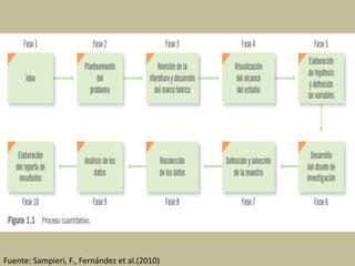 Fuente: Sampieri, F., Fernández et al.(2010)
 