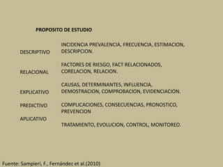 Fuente: Sampieri, F., Fernández et al.(2010)
INCIDENCIA PREVALENCIA, FRECUENCIA, ESTIMACION,
DESCRIPCION.
FACTORES DE RIESGO, FACT RELACIONADOS,
CORELACION, RELACION.
CAUSAS, DETERMINANTES, INFLUENCIA,
DEMOSTRACION, COMPROBACION, EVIDENCIACION.
COMPLICACIONES, CONSECUENCIAS, PRONOSTICO,
PREVENCION
TRATAMIENTO, EVOLUCION, CONTROL, MONITOREO.
DESCRIPTIVO
RELACIONAL
EXPLICATIVO
PREDICTIVO
APLICATIVO
PROPOSITO DE ESTUDIO
 