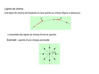 Lignes de champ
Une ligne de champ est tangente en tous points au champ (figure ci-dessous) :
L’ensemble des lignes de champ forme le spectre.
Exemple : spectre d’une charge ponctuelle
 