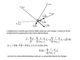 L’expérience a montré que la force totale subie par une charge q située en M est
simplement la superposition des forces élémentaires
est donc le champ électrostatique créé par un ensemble discret de charges.
 