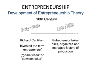 ENTREPRENEURSHIP
Development of Entrepreneurship Theory
18th Century
Richard Cantillon:
Invented the term
‘entrepreneur’
(“go-between” or
“between taker”)
Entrepreneur takes
risks, organizes and
manages factors of
production
 
