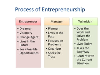 Process of Entrepreneurship
Entrepreneur
• Dreamer
• Visionary
• Change Agent
• Lives in the
Future
• Sees Possible
Opportunities
Manager
• Planner
• Lives in the
Past
• Focuses on
Problems
• Organizer
• Seeks for
Trust
Technician
• Does the
Work and
Solves the
Problem
• Lives Today
• Takes the
Easy Way
• Content with
the Current
Situation
 