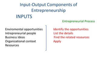 Entrepreneurial Process
Enviromental opportunities Identify the opportunities
Intrepreneurial people List the details
Business Ideas Find the related resources
Organizational context Apply
Resources
Input-Output Components of
Entrepreneurship
INPUTS
 