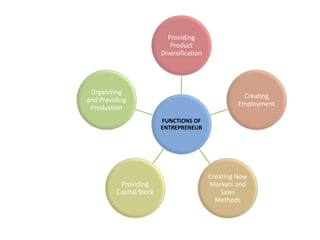 FUNCTIONS OF
ENTREPRENEUR
Providing
Product
Diversification
Creating
Employment
Creating New
Markets and
Sales
Methods
Providing
Capital Stock
Organizing
and Providing
Production
 