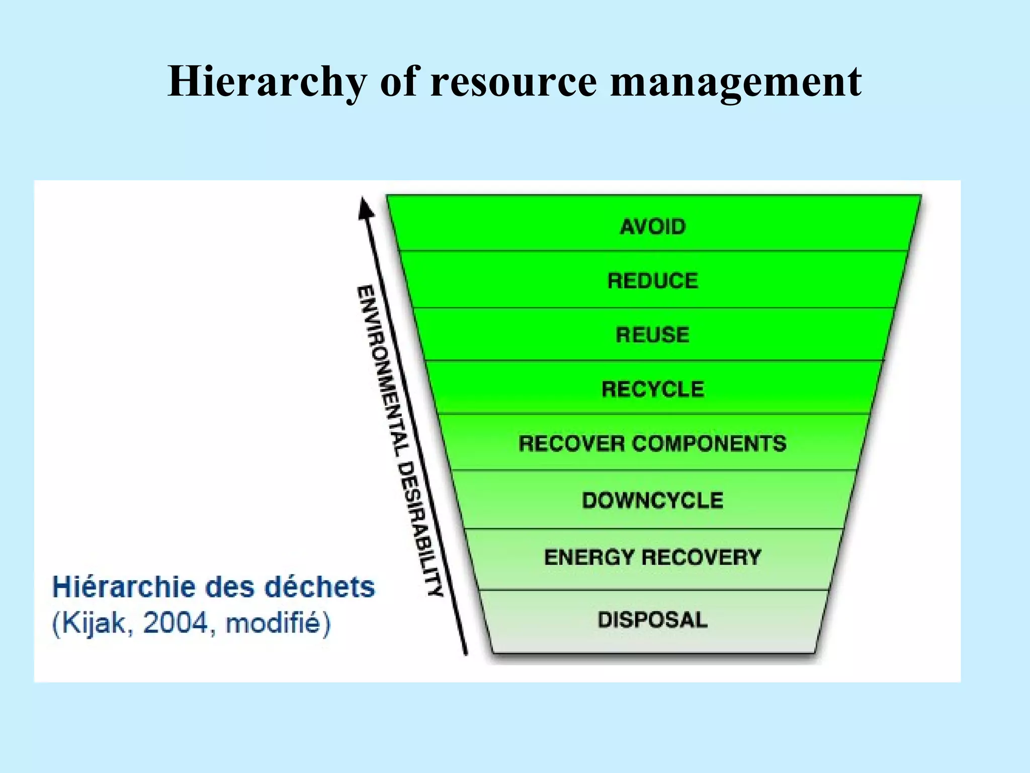 Hierarchy of resource management
 