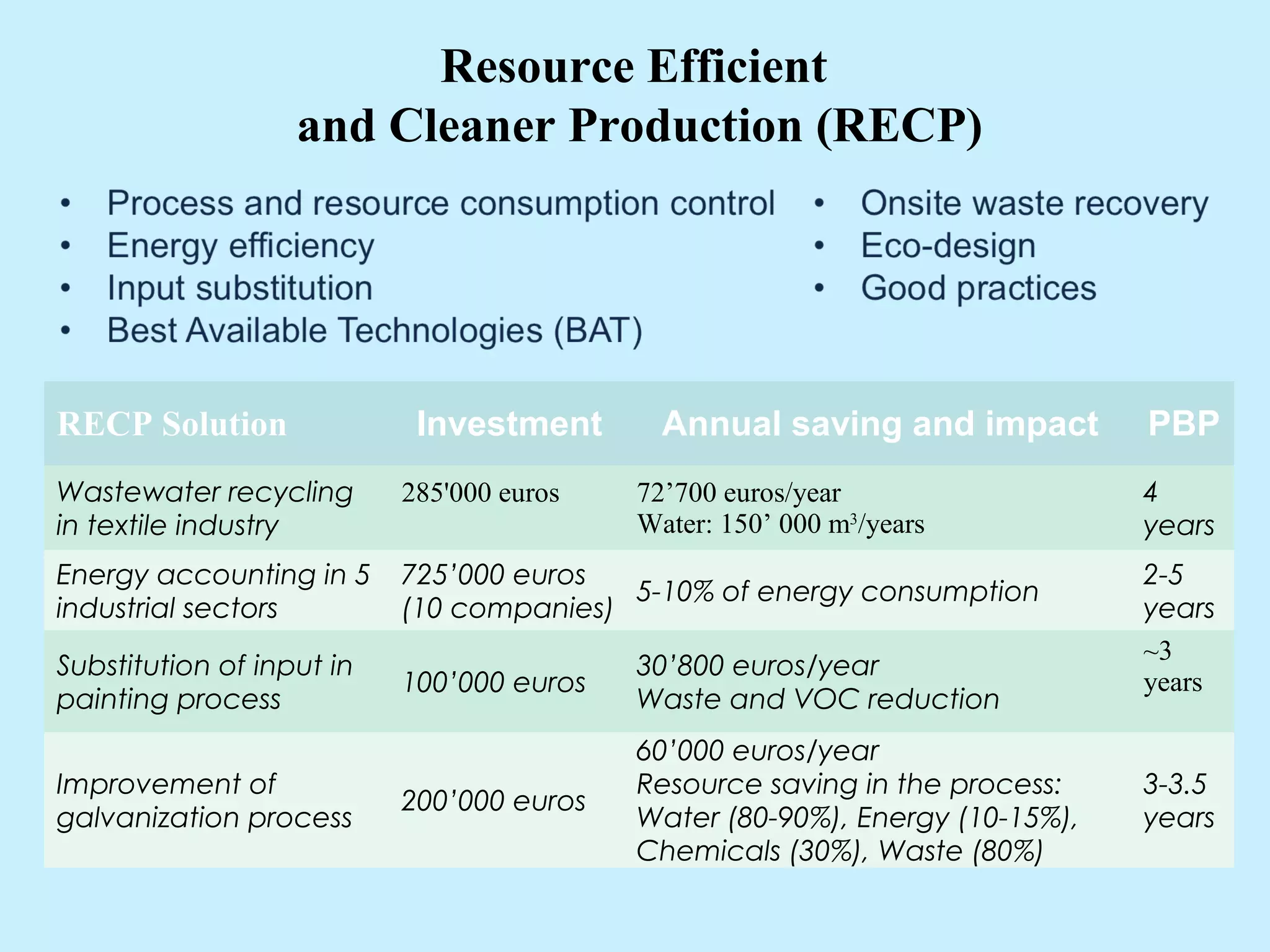 Resource Efficient
and Cleaner Production (RECP)
RECP Solution Investment Annual saving and impact PBP
Wastewater recycling
in textile industry
285'000 euros 72’700 euros/year
Water: 150’ 000 m3
/years
4
years
Energy accounting in 5
industrial sectors
725’000 euros
(10 companies)
5-10% of energy consumption
2-5
years
Substitution of input in
painting process
100’000 euros
30’800 euros/year
Waste and VOC reduction
~3
years
Improvement of
galvanization process
200’000 euros
60’000 euros/year
Resource saving in the process:
Water (80-90%), Energy (10-15%),
Chemicals (30%), Waste (80%)
3-3.5
years
 