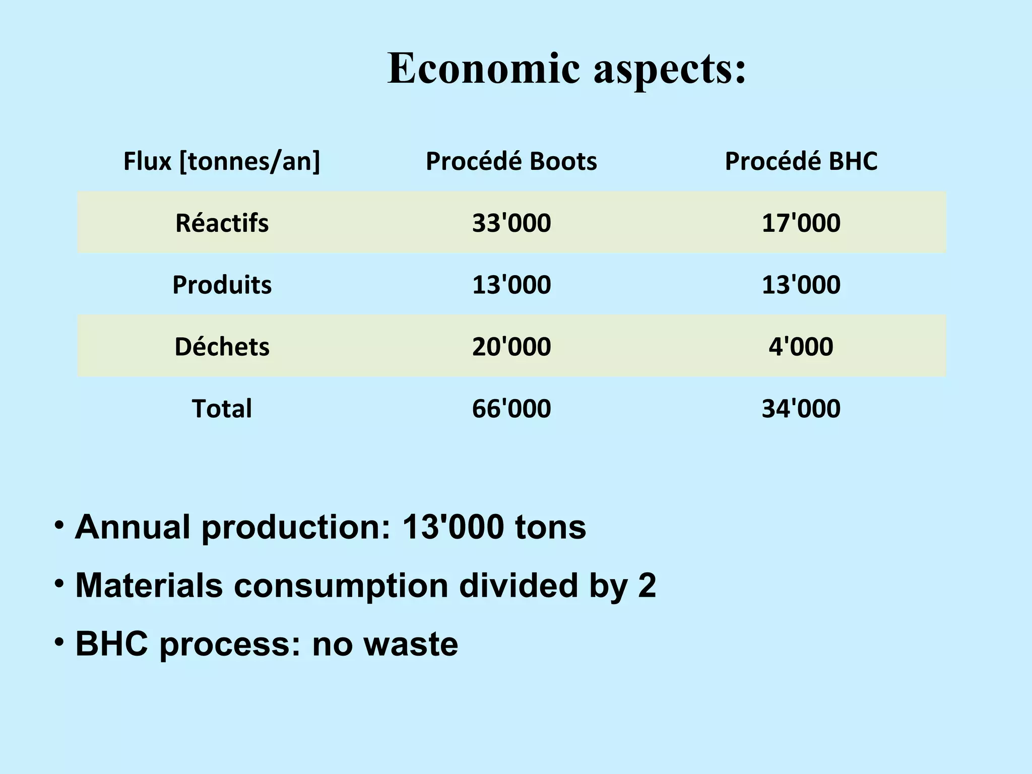 Economic aspects:
Flux [tonnes/an] Procédé Boots Procédé BHC
Réactifs 33'000 17'000
Produits 13'000 13'000
Déchets 20'000 4'000
Total 66'000 34'000
• Annual production: 13'000 tons
• Materials consumption divided by 2
• BHC process: no waste
 
