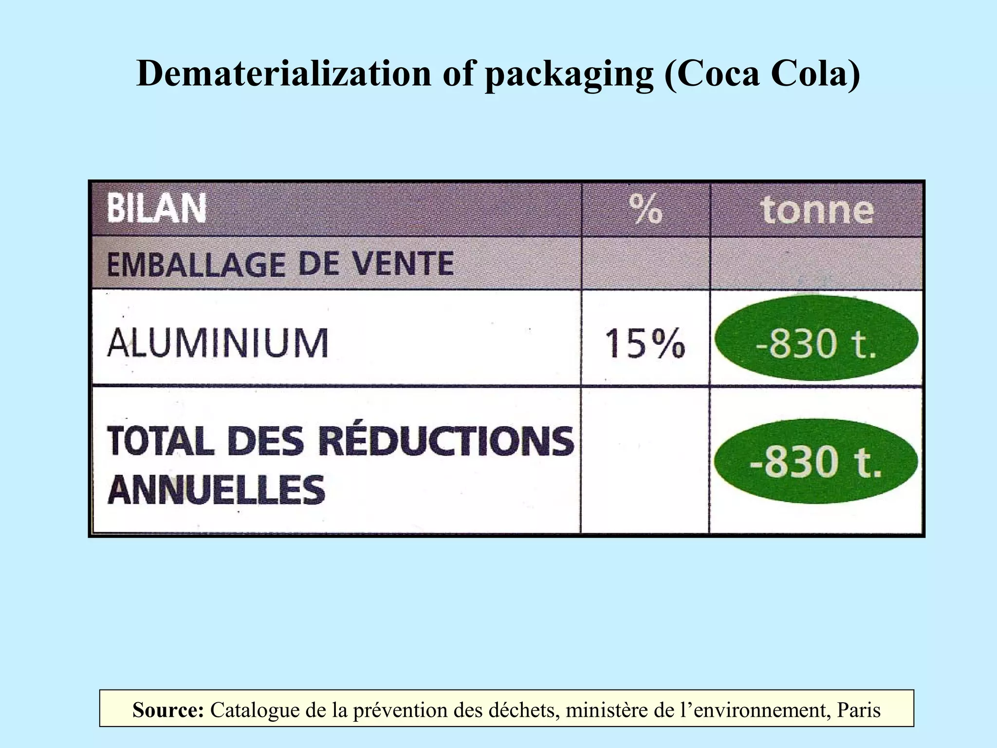 Source: Catalogue de la prévention des déchets, ministère de l’environnement, Paris
Dematerialization of packaging (Coca Cola)
 