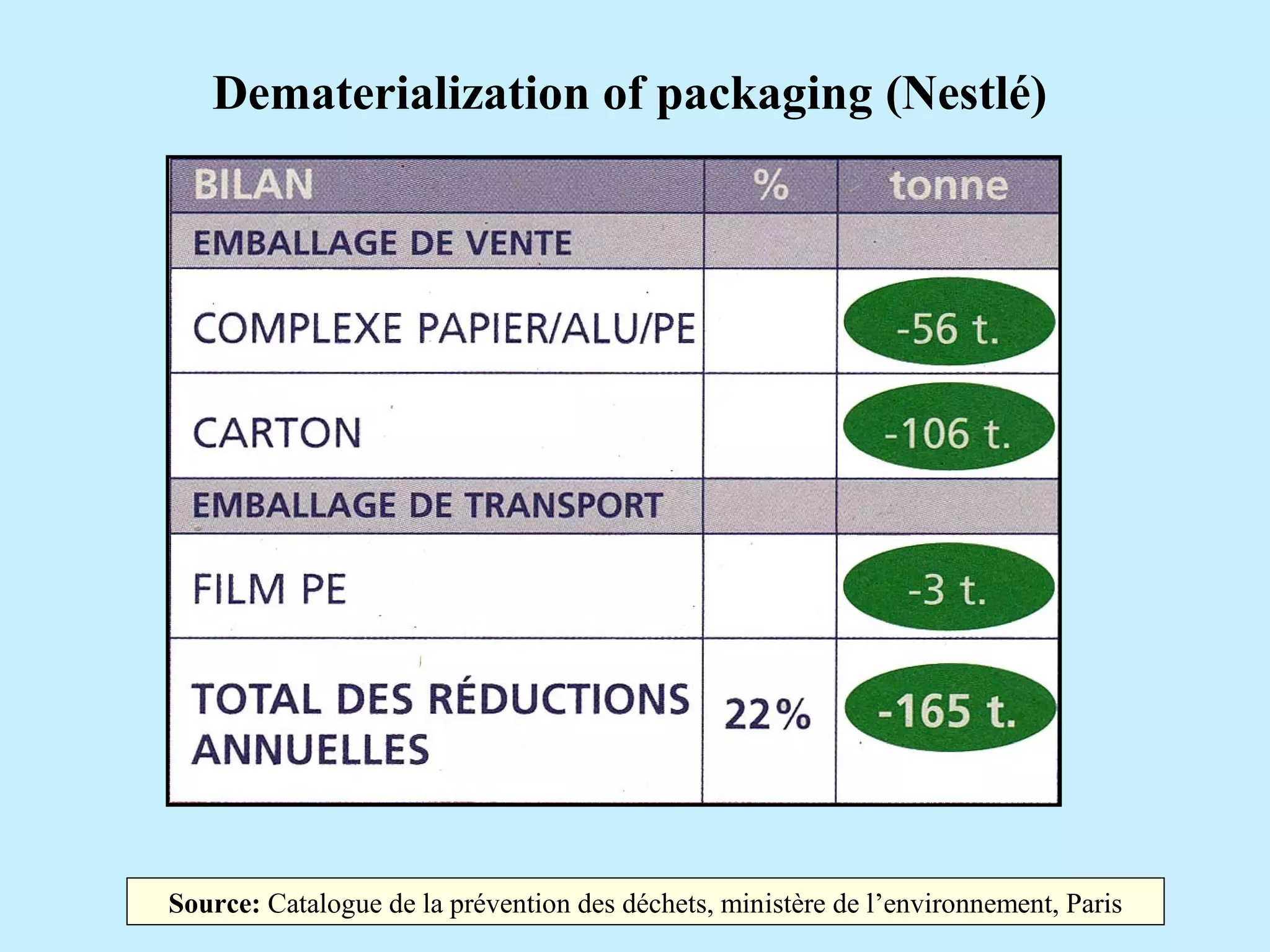 Source: Catalogue de la prévention des déchets, ministère de l’environnement, Paris
Dematerialization of packaging (Nestlé)
 