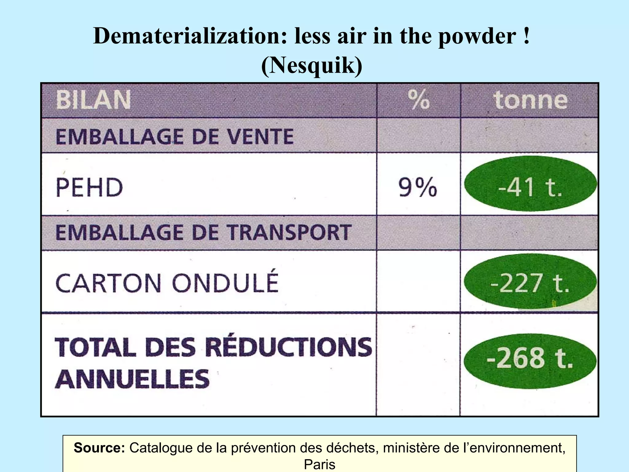 Source: Catalogue de la prévention des déchets, ministère de l’environnement,
Paris
Dematerialization: less air in the powder !
(Nesquik)
 