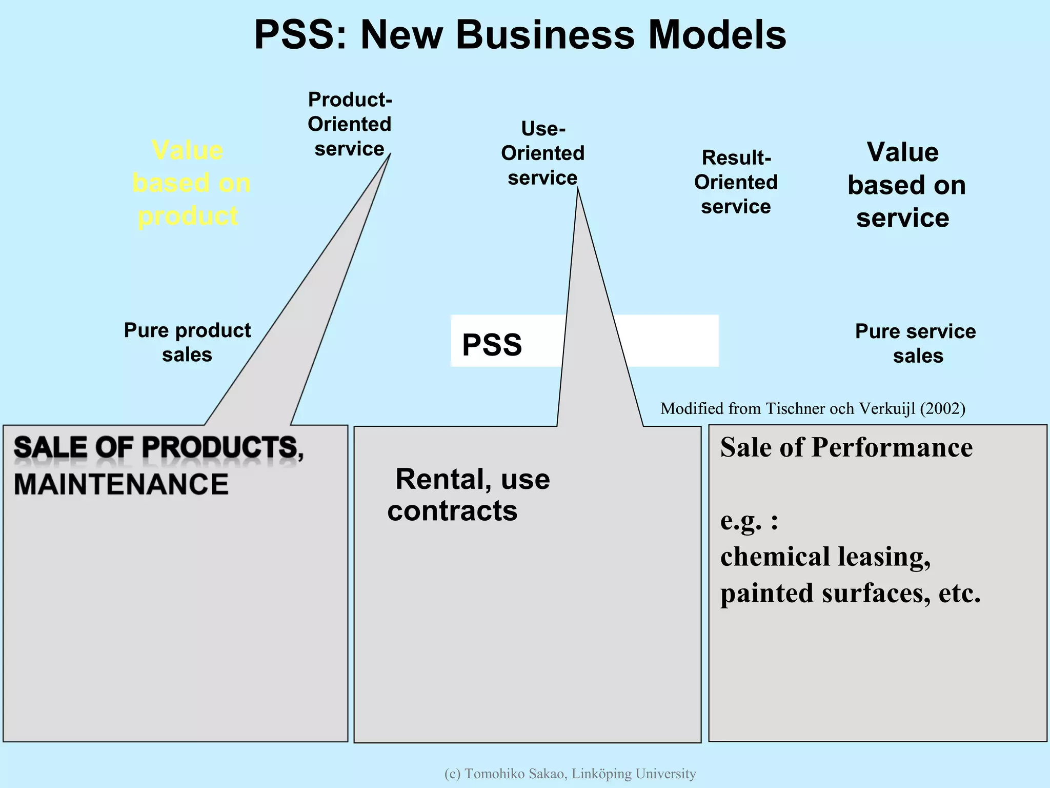 (c) Tomohiko Sakao, Linköping University
PSS: New Business Models
Modified from Tischner och Verkuijl (2002)
Value
based on
product
Value
based on
service
IPSO
Pure product
sales
Product-
Oriented
service
Pure service
sales
Use-
Oriented
service
Result-
Oriented
service
Modified from Tischner och Verkuijl (2002)
Value
based on
product
Value
based on
service
IPSO
Pure product
sales
Product-
Oriented
service
Pure service
sales
Use-
Oriented
service
Result-
Oriented
service
Sale of Performance
e.g. :
chemical leasing,
painted surfaces, etc.
PSS
Rental, use
contracts
 