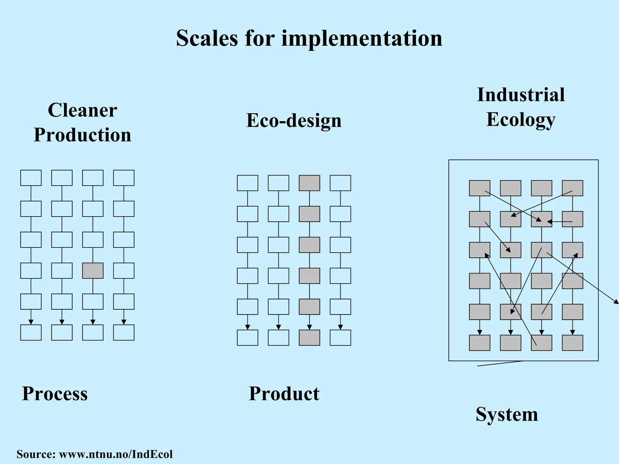 Scales for implementation
Cleaner
Production
Eco-design
Source: www.ntnu.no/IndEcol
Industrial
Ecology
Process Product
System
 