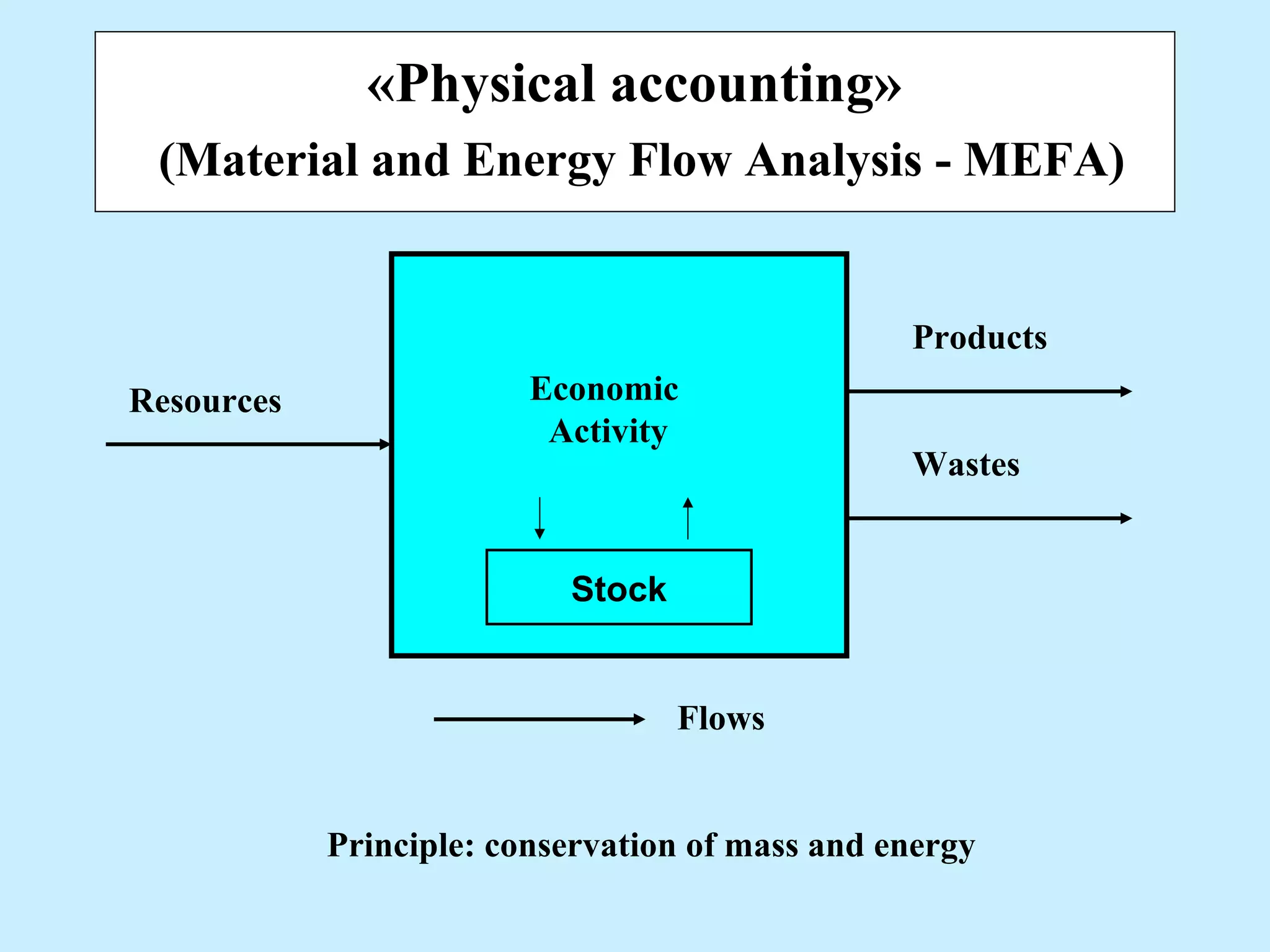 «Physical accounting»
(Material and Energy Flow Analysis - MEFA)
Resources
Products
Wastes
Economic
Activity
Stock
Flows
Principle: conservation of mass and energy
 