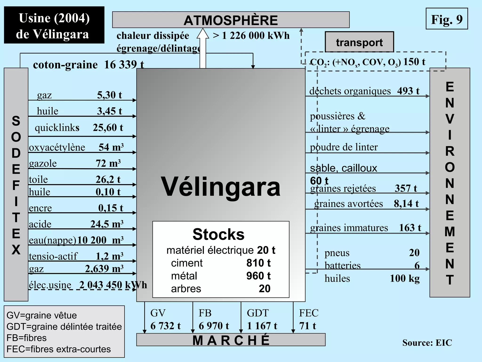 Vélingara
élec.usine 2 043 450 kWh
gaz 5,30 t
huile 3,45 t
quicklinks 25,60 t
oxyacétylène 54 m3
S
O
D
E
F
I
T
E
X
E
N
V
I
R
O
N
N
E
M
E
N
T
transport
ATMOSPHÈRE
encre 0,15 t
M A R C H É
gazole 72 m3
CO2: (+NOx, COV, O3) 150 t
pneus 20
batteries 6
huiles 100 kg
huile 0,10 t
GV=graine vêtue
GDT=graine délintée traitée
FB=fibres
FEC=fibres extra-courtes
déchets organiques 493 t
acide 24,5 m3
poudre de linter
sable, cailloux
60 t
graines rejetées 357 t
poussières &
« linter » égrenage
GDT
1 167 t
GV
6 732 t
FB
6 970 t
toile 26,2 t
eau(nappe)10 200 m3
tensio-actif 1,2 m3
gaz 2,639 m3
FEC
71 t
chaleur dissipée > 1 226 000 kWh
égrenage/délintage
coton-graine 16 339 t
Fig. 9
Stocks
matériel électrique 20 t
ciment 810 t
métal 960 t
arbres 20
graines avortées 8,14 t
Usine (2004)
de Vélingara
graines immatures 163 t
Source: EIC
 