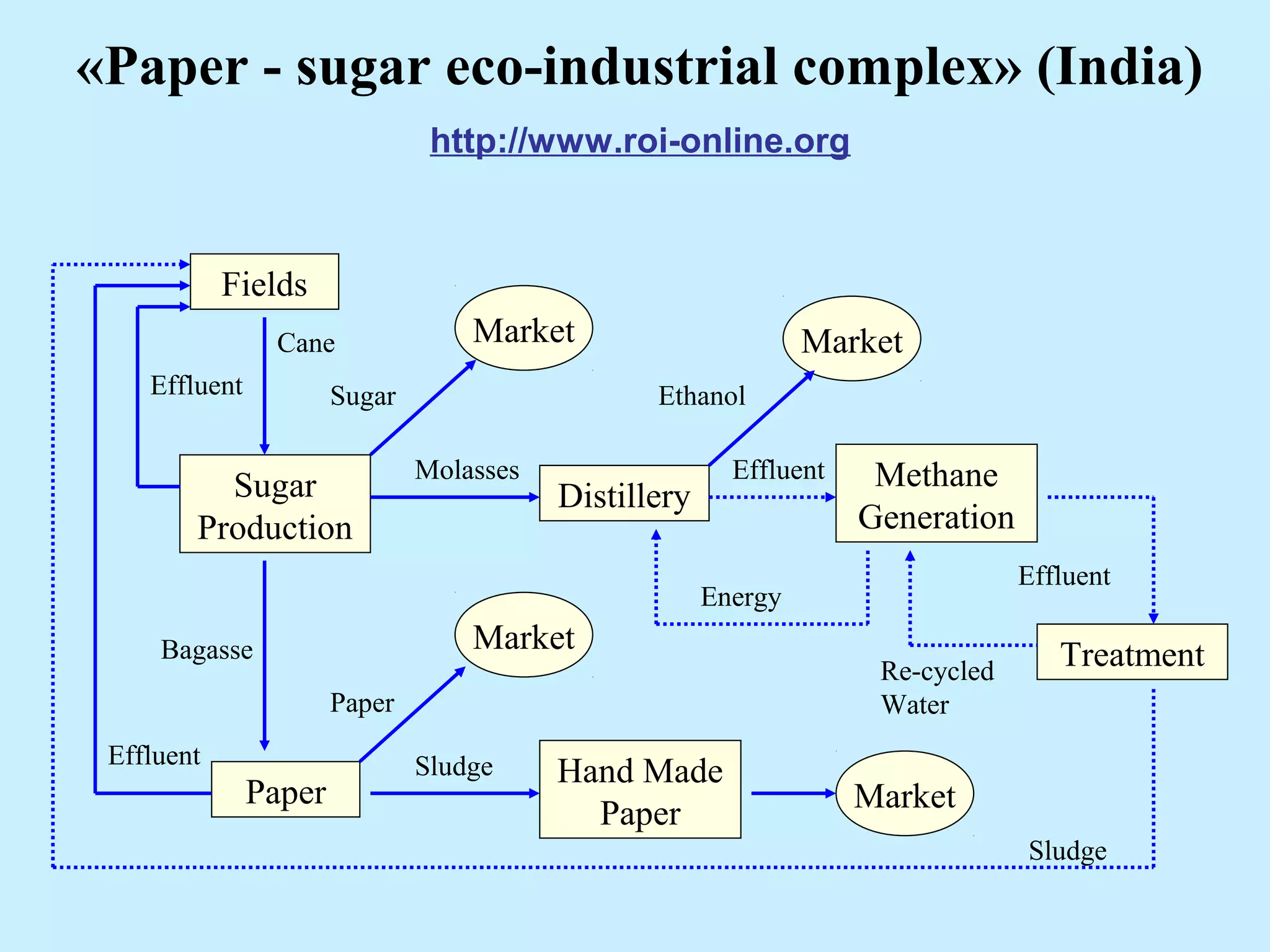 «Paper - sugar eco-industrial complex» (India)
http://www.roi-online.org
Fields
Sugar
Production
Paper
Distillery
Hand Made
Paper
Methane
Generation
Treatment
Market
Market Market
Market
Effluent
Effluent
Effluent
Effluent
Bagasse
Paper
Sludge
Energy
EthanolSugar
Cane
Sludge
Re-cycled
Water
Molasses
 